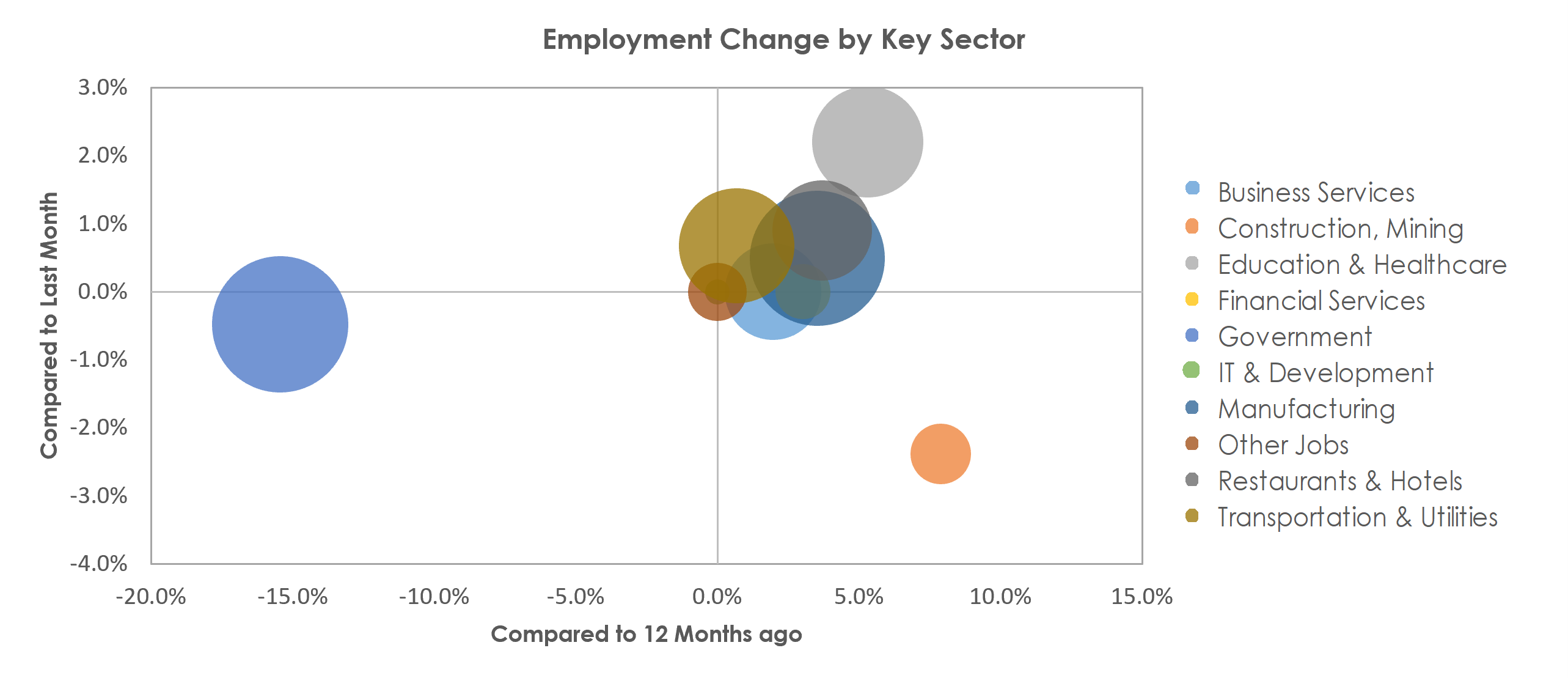 Lafayette-West Lafayette, IN Unemployment by Industry February 2023