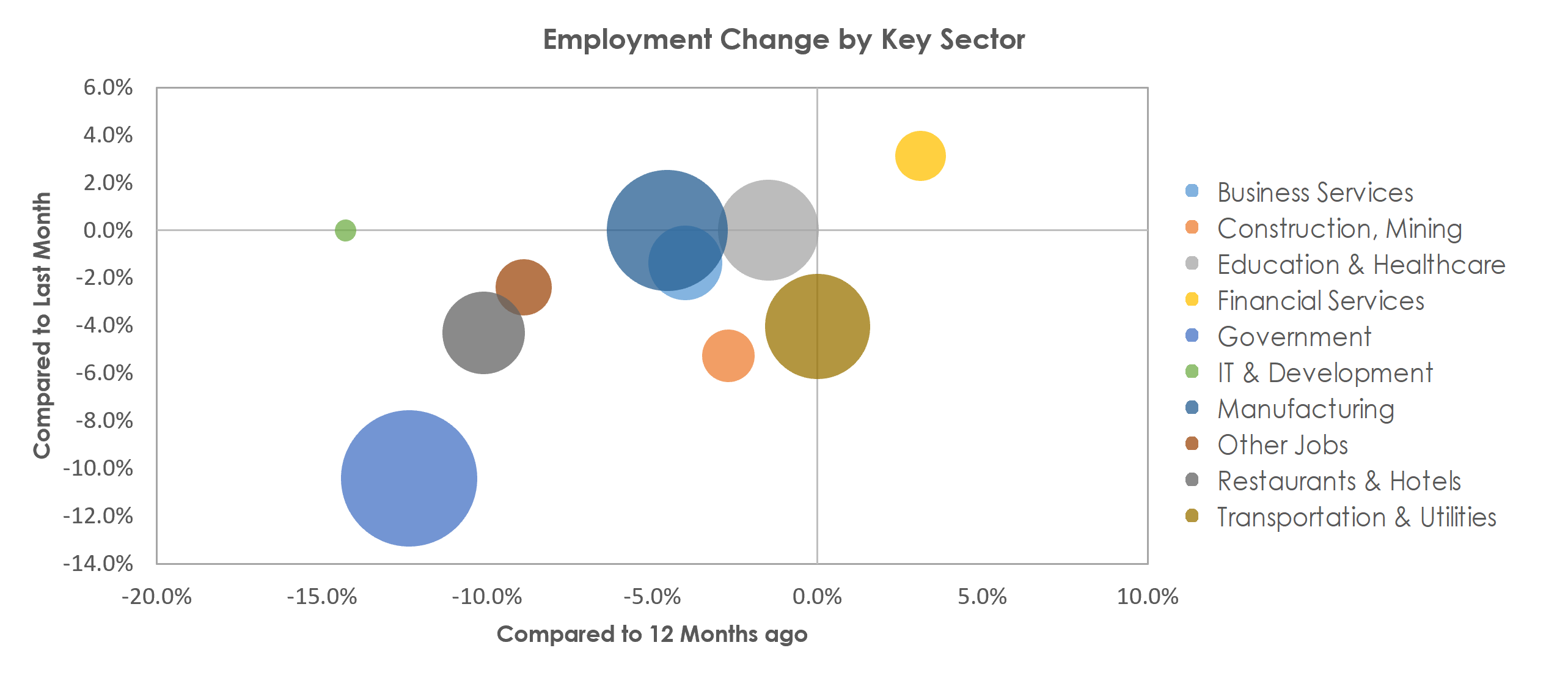 Lafayette-West Lafayette, IN Unemployment by Industry January 2021