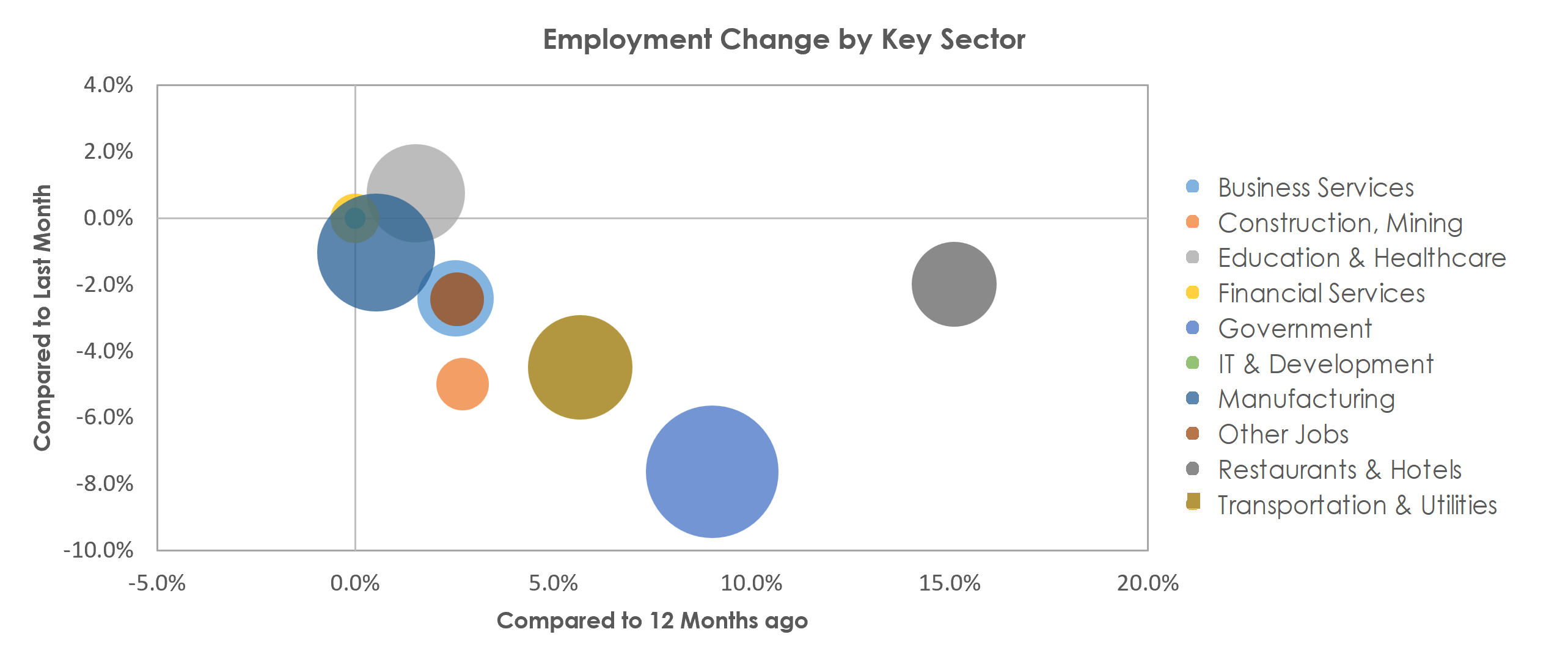 Lafayette-West Lafayette, IN Unemployment by Industry January 2022