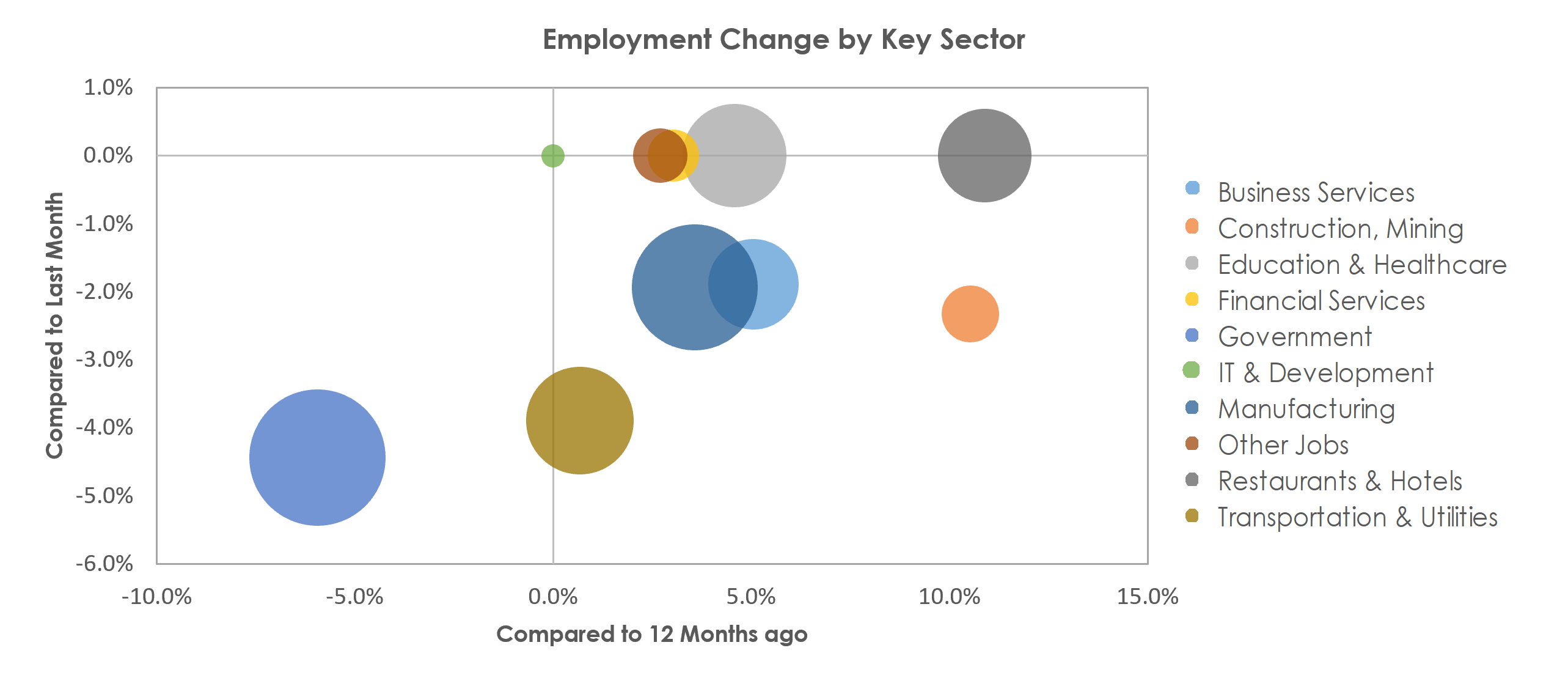 Lafayette-West Lafayette, IN Unemployment by Industry January 2023