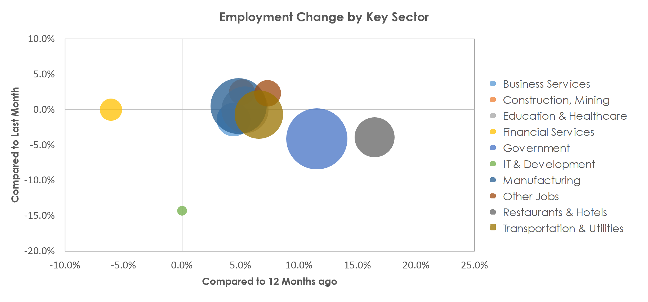 Lafayette-West Lafayette, IN Unemployment by Industry July 2021