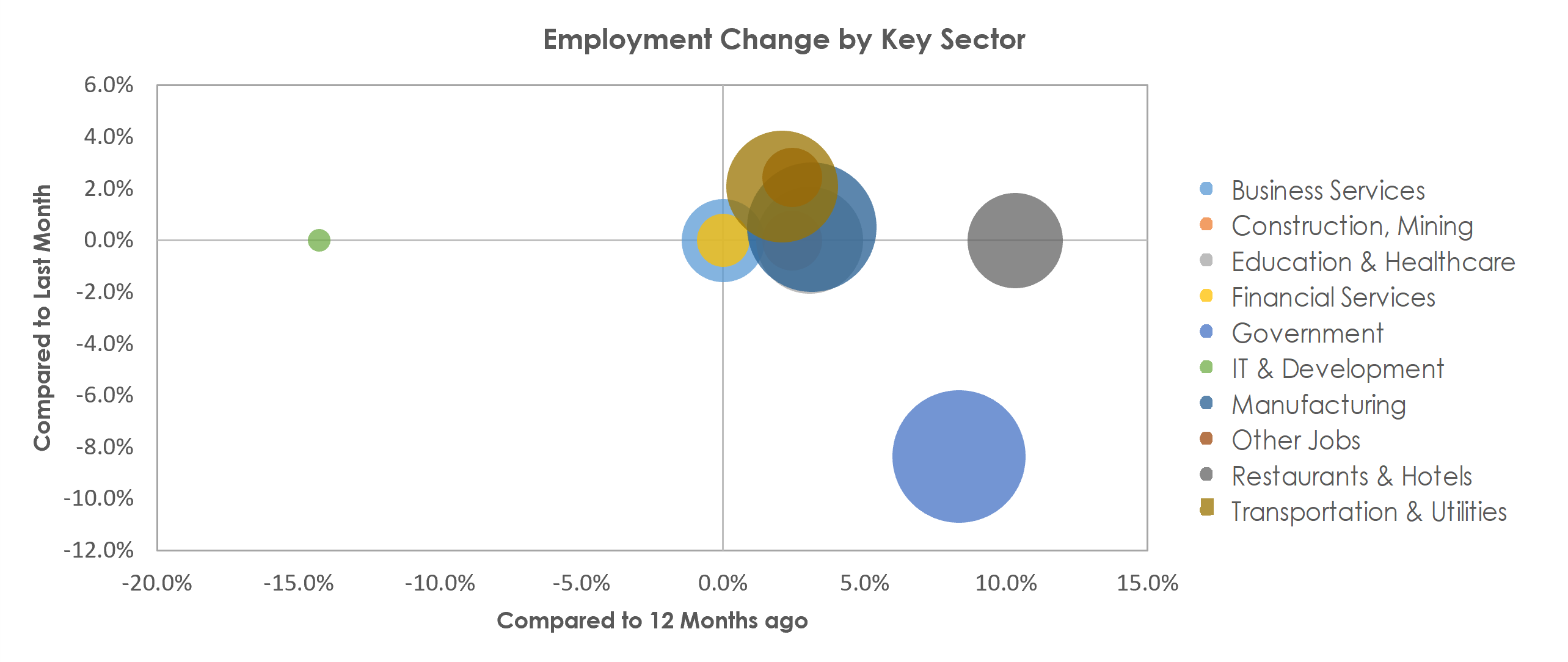 Lafayette-West Lafayette, IN Unemployment by Industry July 2022