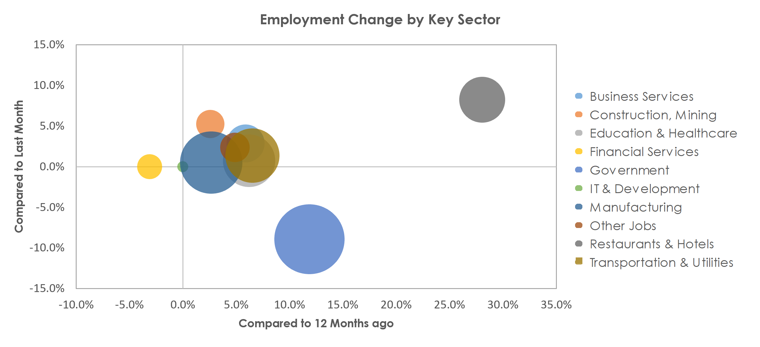 Lafayette-West Lafayette, IN Unemployment by Industry June 2021