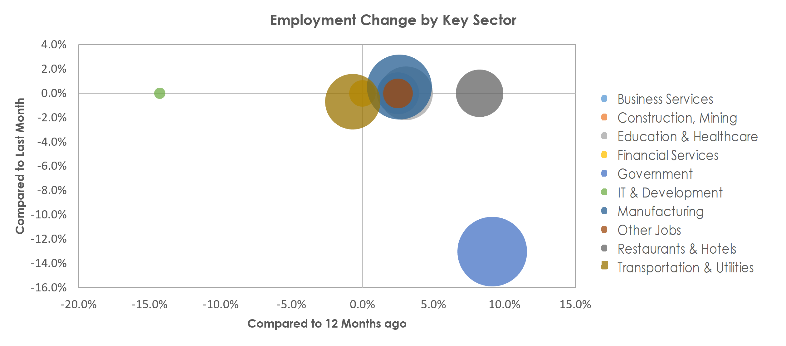 Lafayette-West Lafayette, IN Unemployment by Industry June 2022