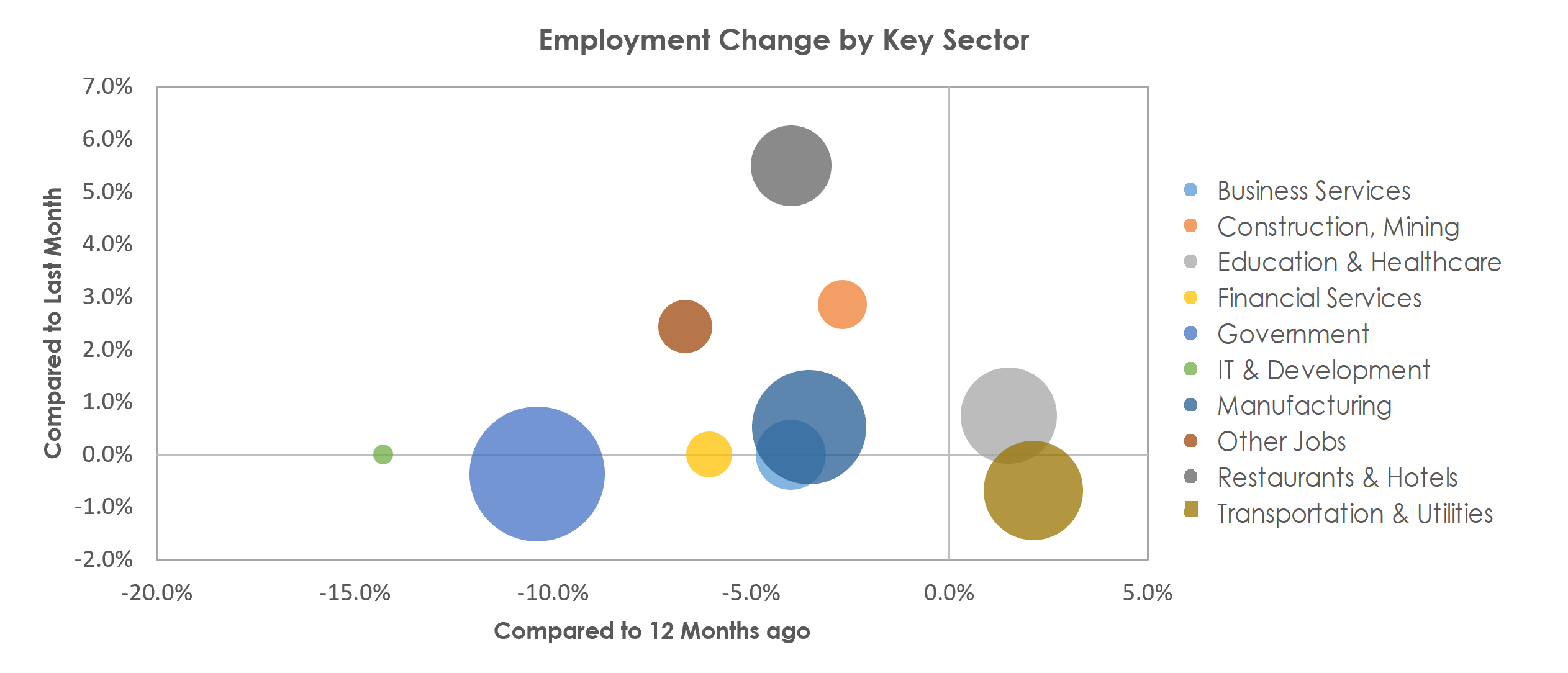 Lafayette-West Lafayette, IN Unemployment by Industry March 2021