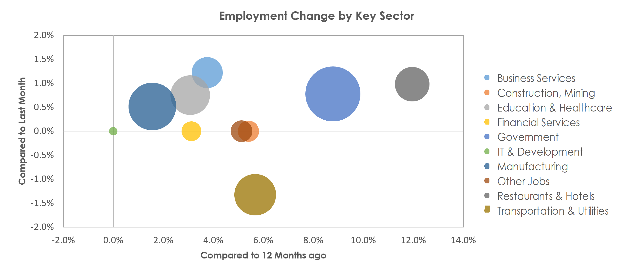 Lafayette-West Lafayette, IN Unemployment by Industry March 2022