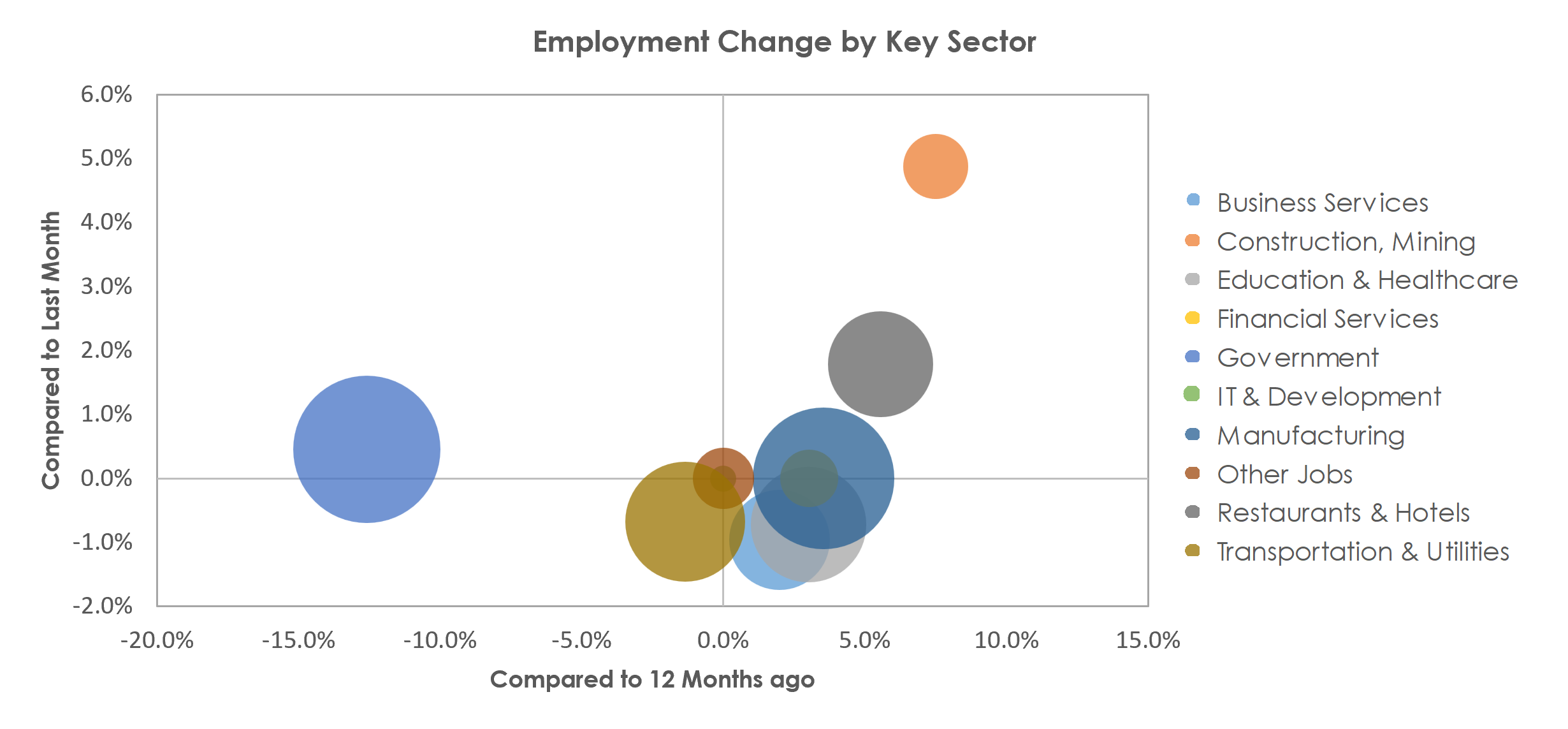 Lafayette-West Lafayette, IN Unemployment by Industry March 2023