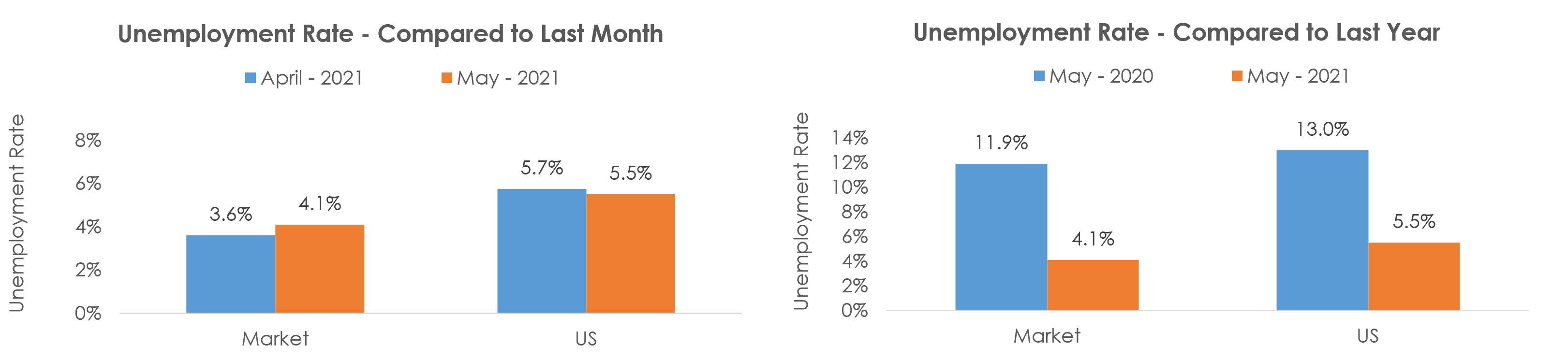 Lafayette-West Lafayette, IN Unemployment May 2021