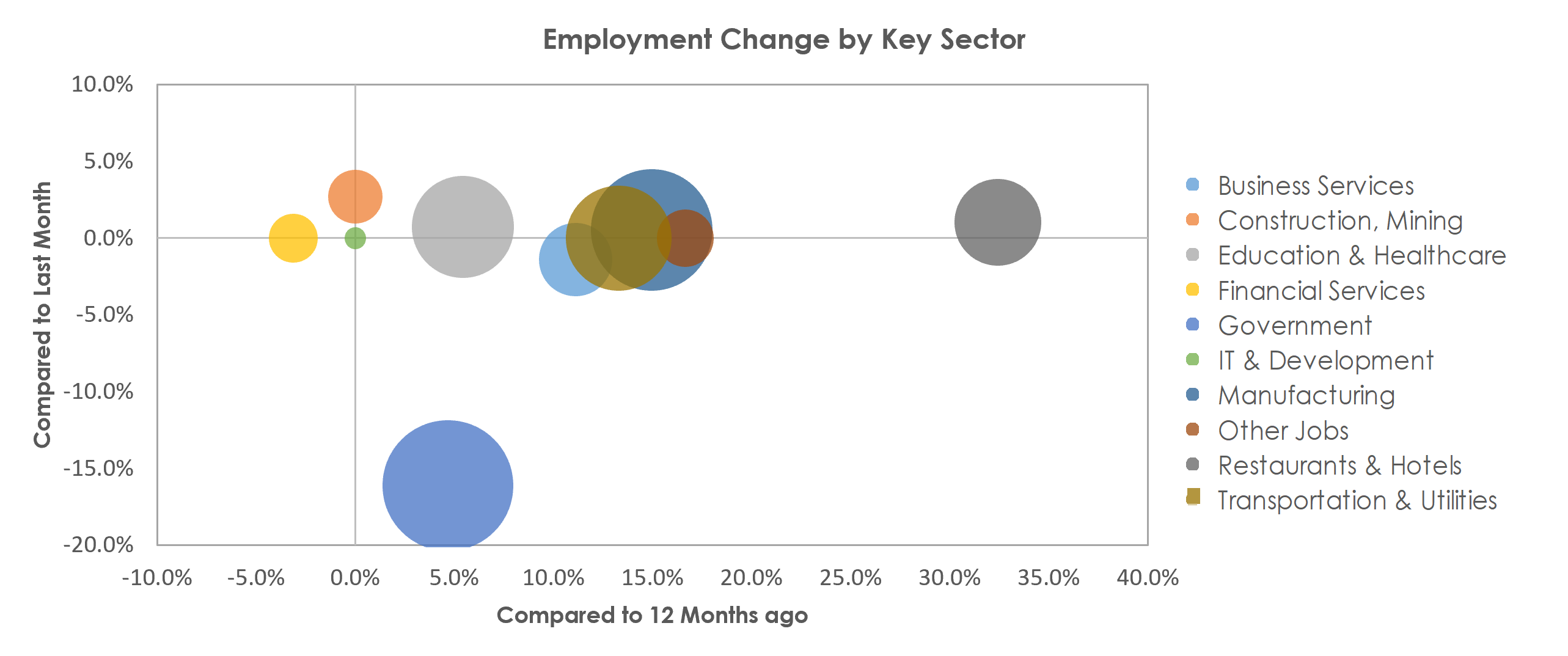 Lafayette-West Lafayette, IN Unemployment by Industry May 2021