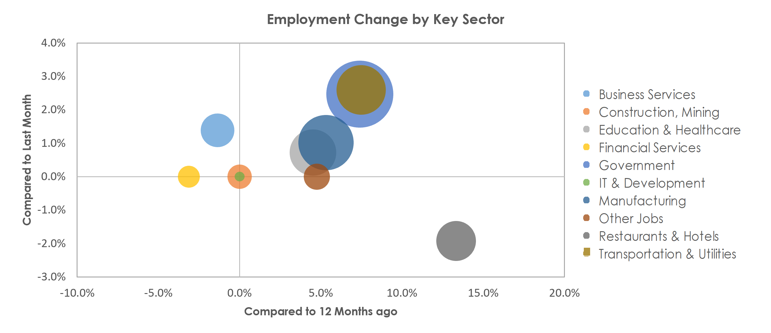 Lafayette-West Lafayette, IN Unemployment by Industry November 2021