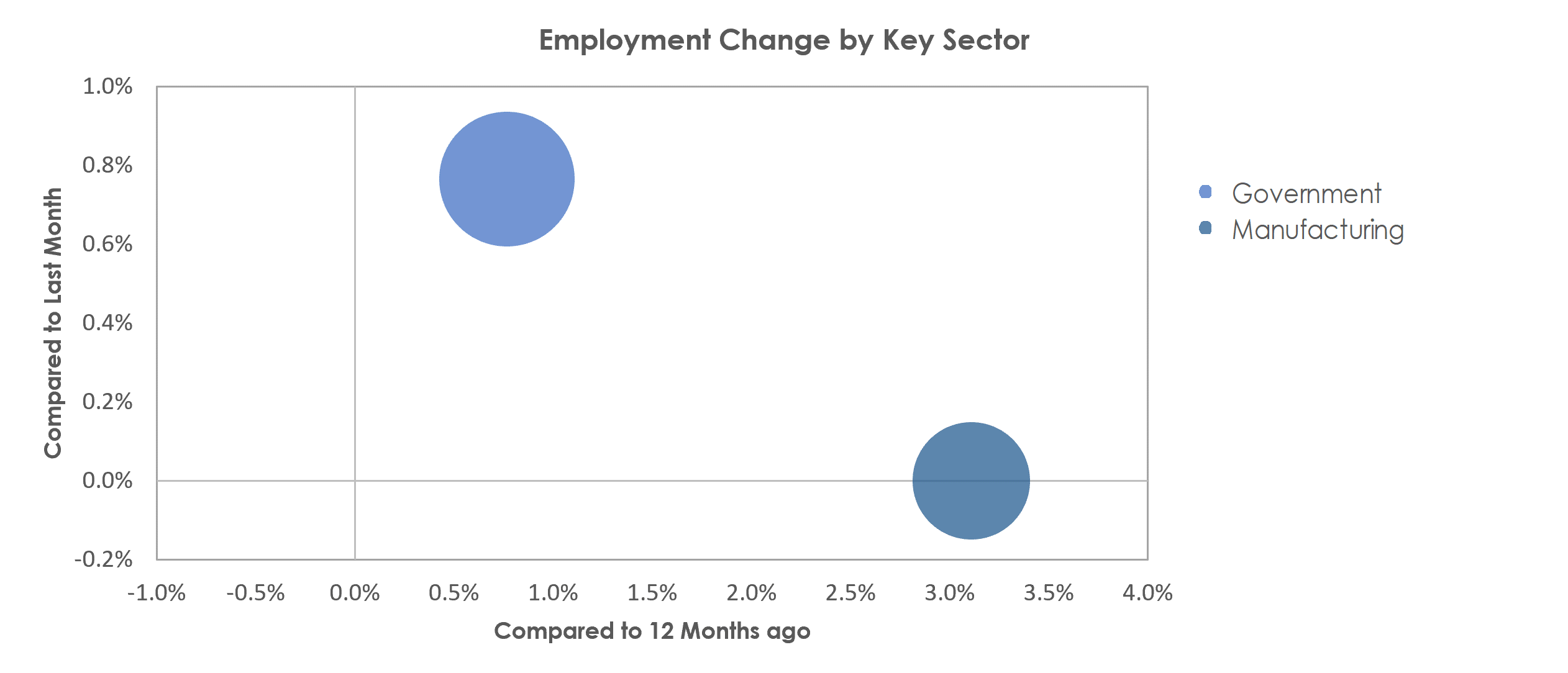 Lafayette-West Lafayette, IN Unemployment by Industry November 2022