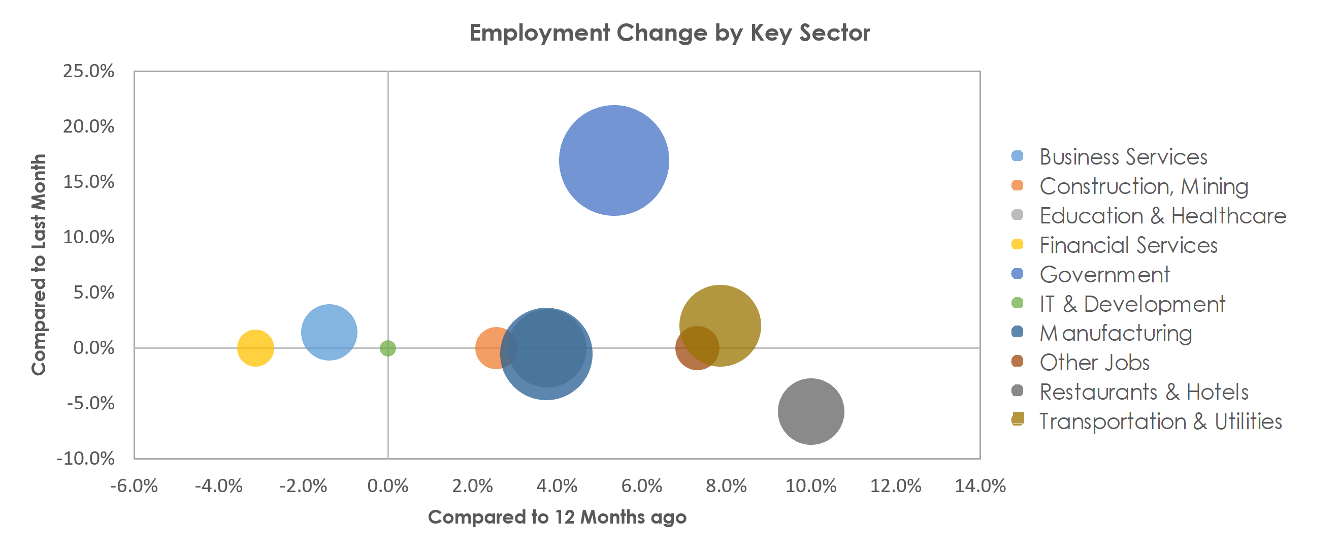 Lafayette-West Lafayette, IN Unemployment by Industry September 2021