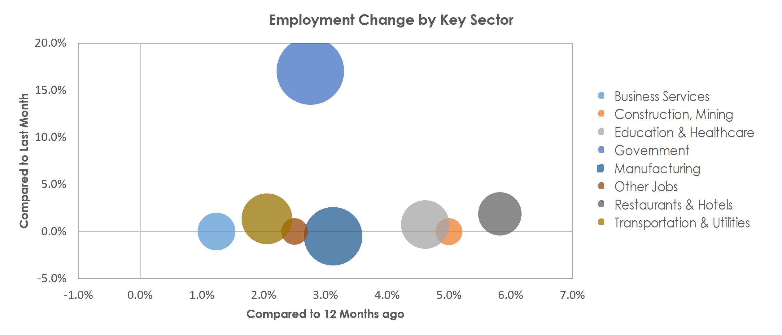 Lafayette-West Lafayette, IN Unemployment by Industry September 2022