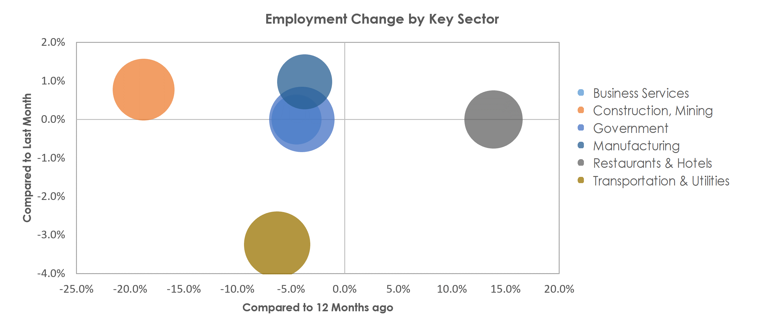 Lake Charles, LA Unemployment by Industry April 2021