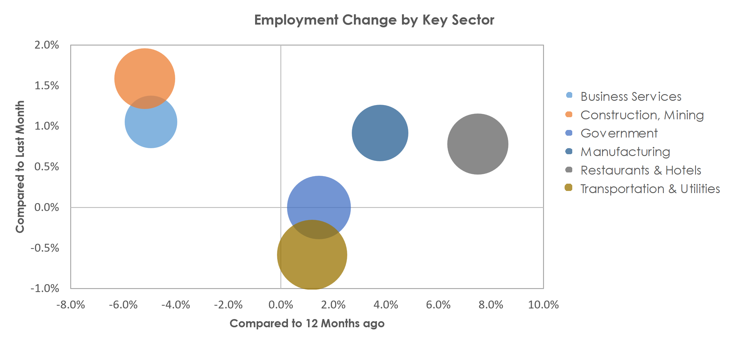 Lake Charles, LA Unemployment by Industry April 2023