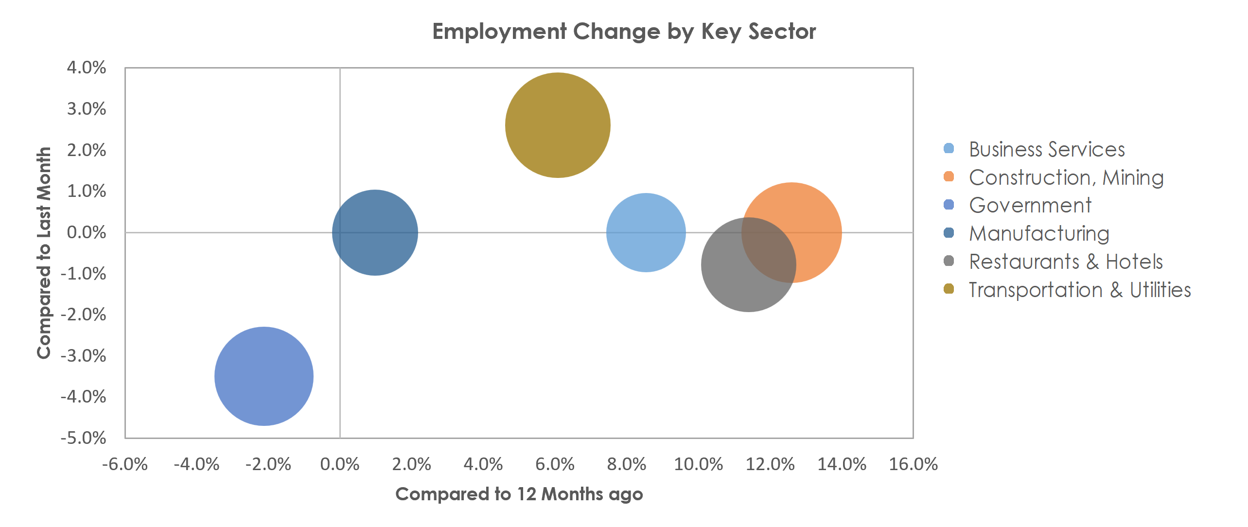 Lake Charles, LA Unemployment by Industry December 2021