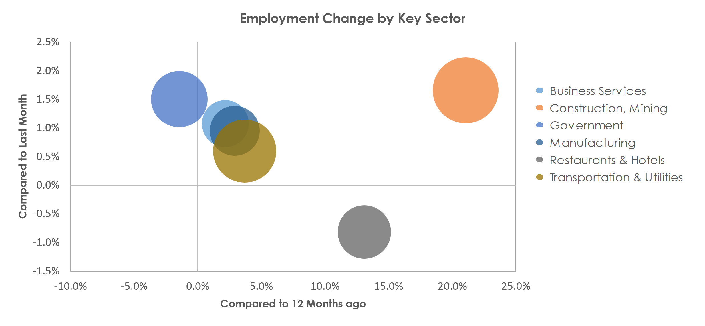 Lake Charles, LA Unemployment by Industry February 2022