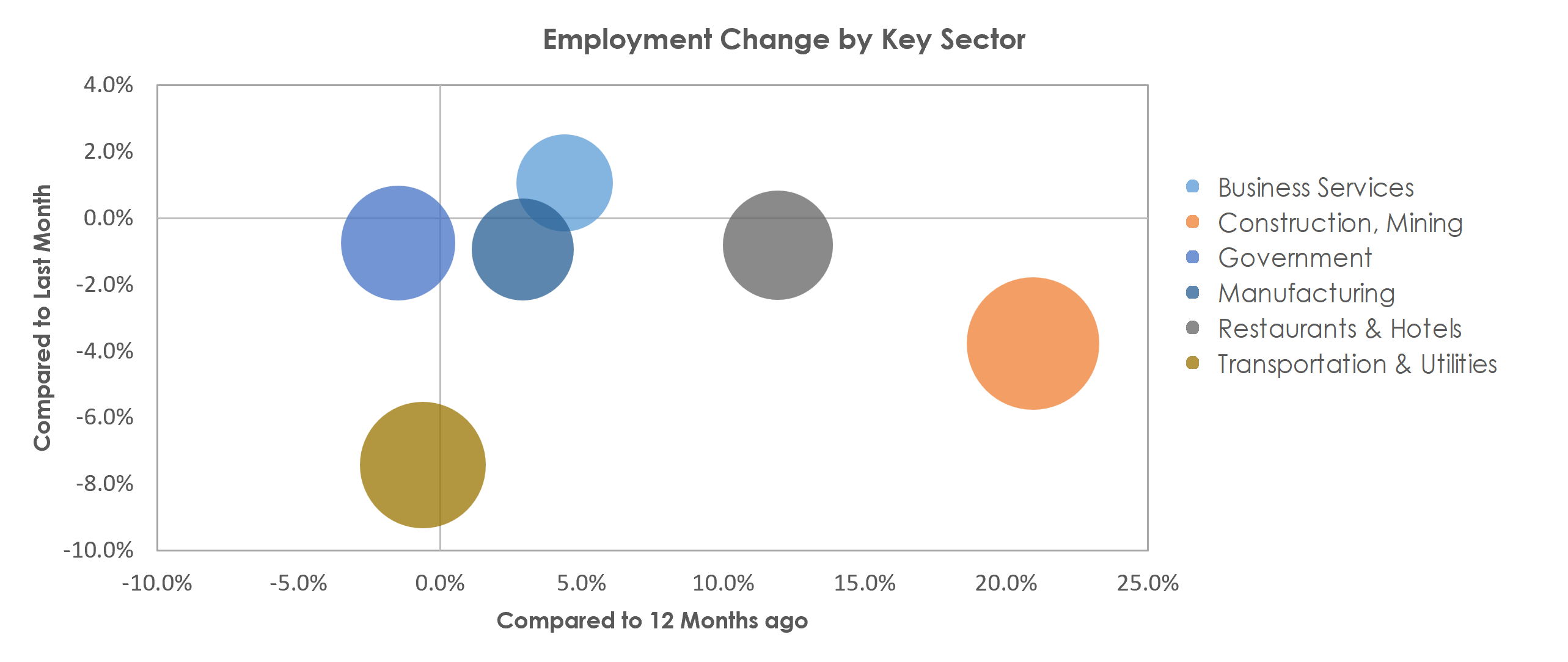 Lake Charles, LA Unemployment by Industry January 2022
