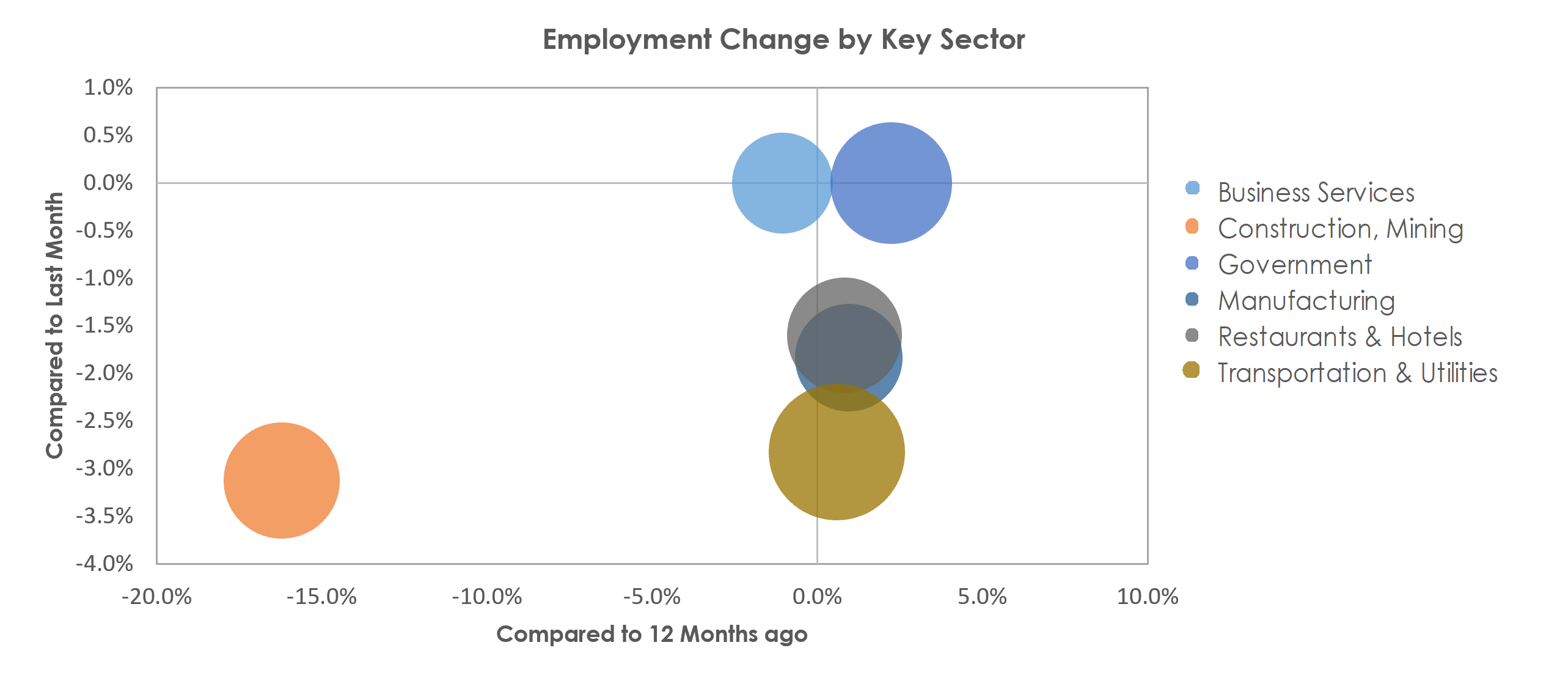 Lake Charles, LA Unemployment by Industry January 2023