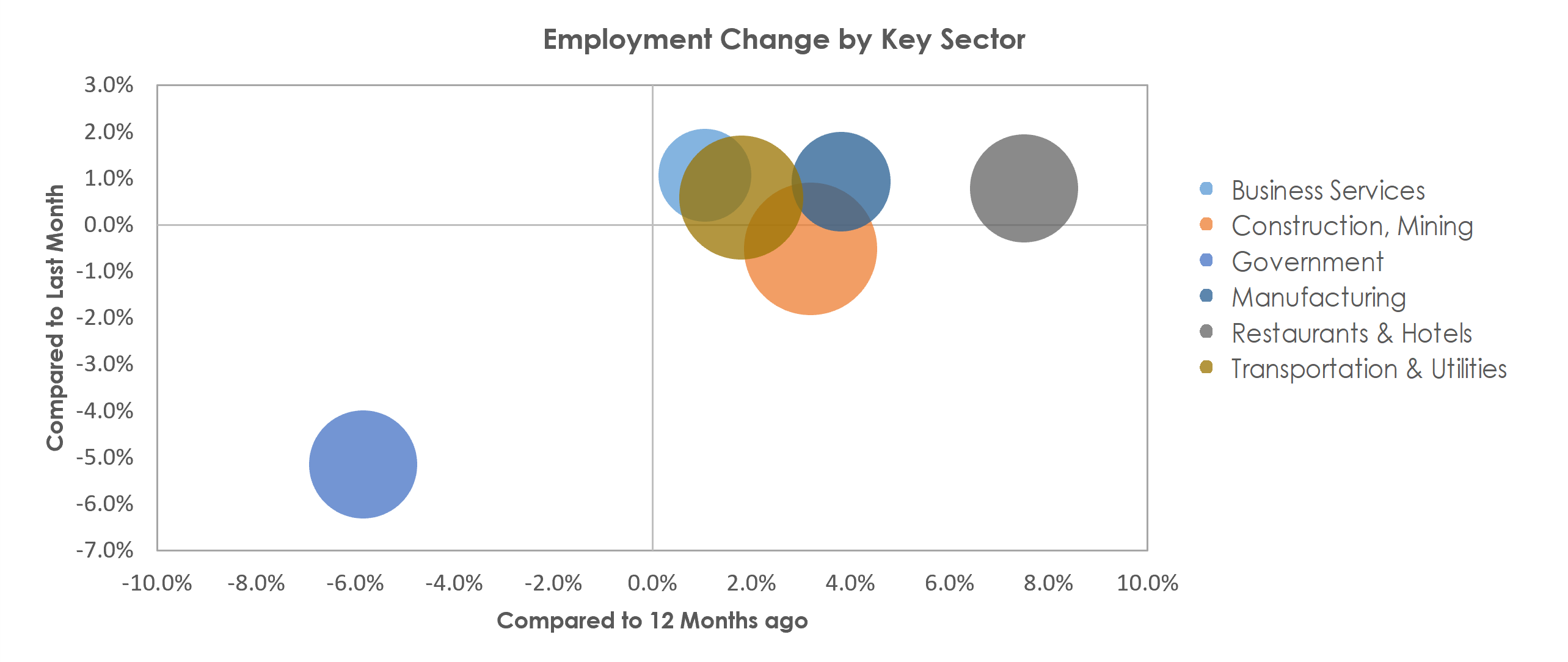 Lake Charles, LA Unemployment by Industry July 2022