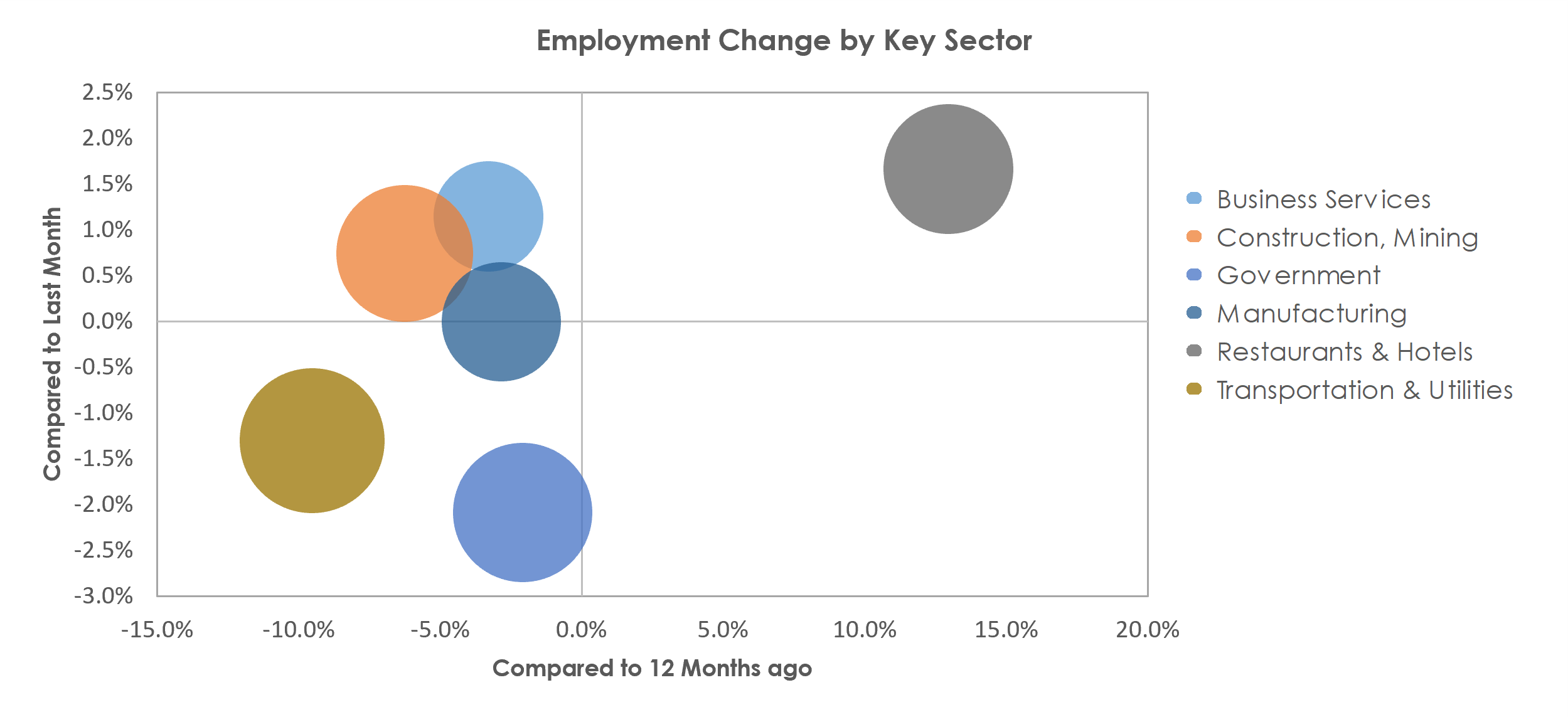 Lake Charles, LA Unemployment by Industry June 2021