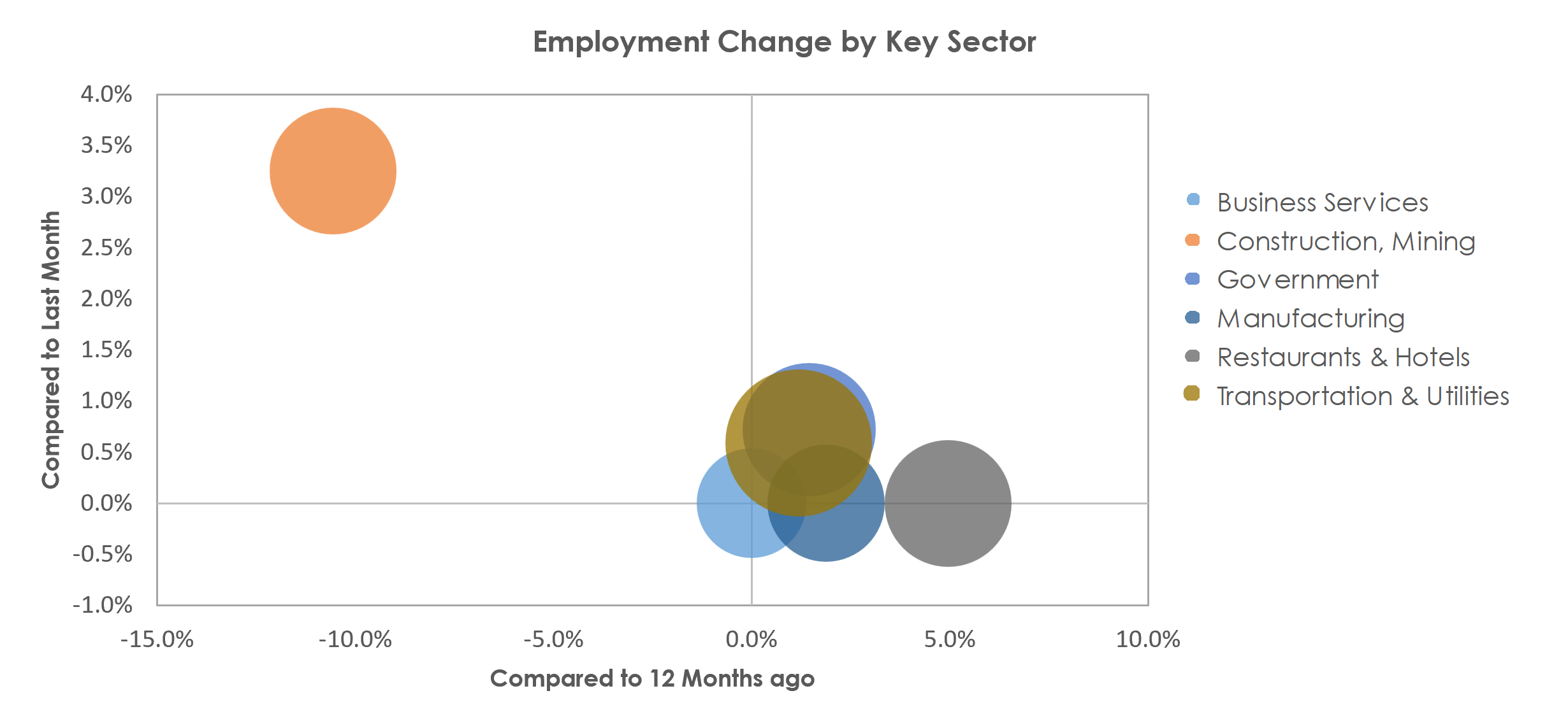 Lake Charles, LA Unemployment by Industry March 2023