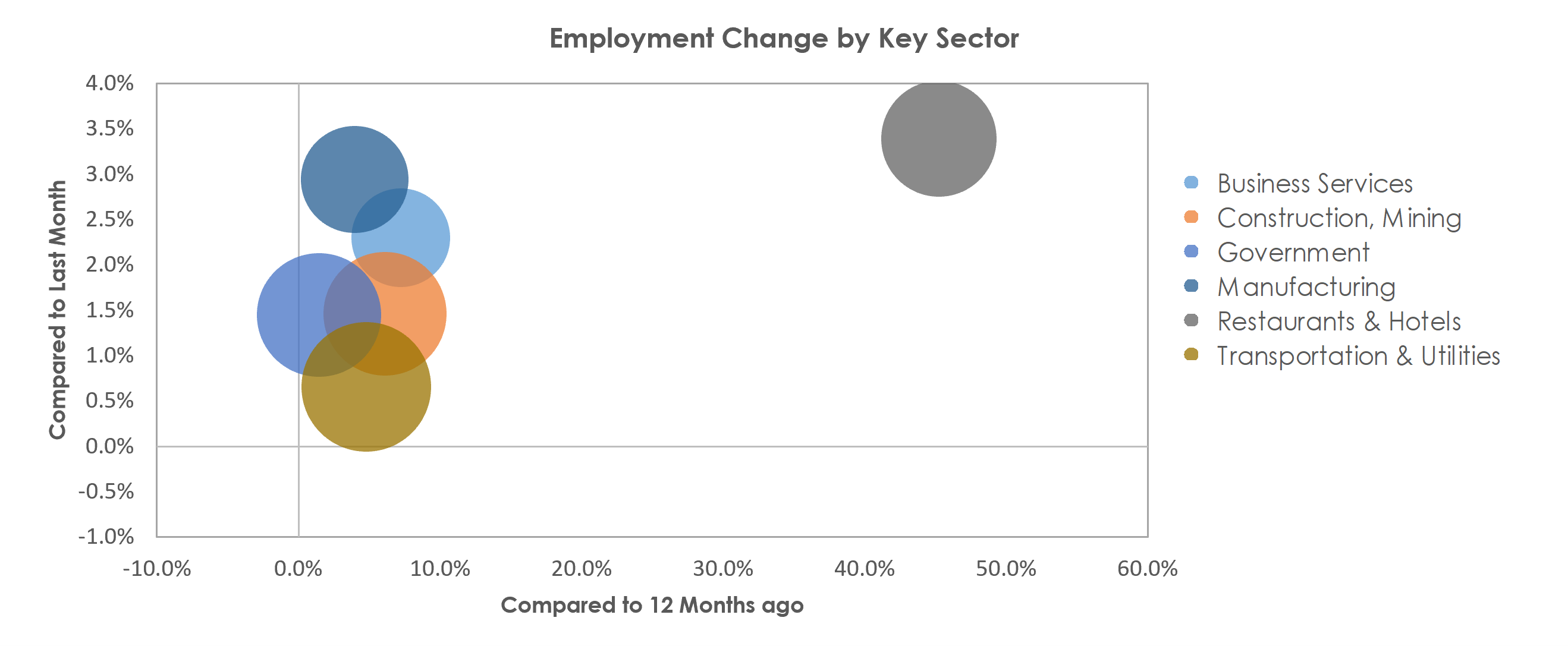 Lake Charles, LA Unemployment by Industry October 2021