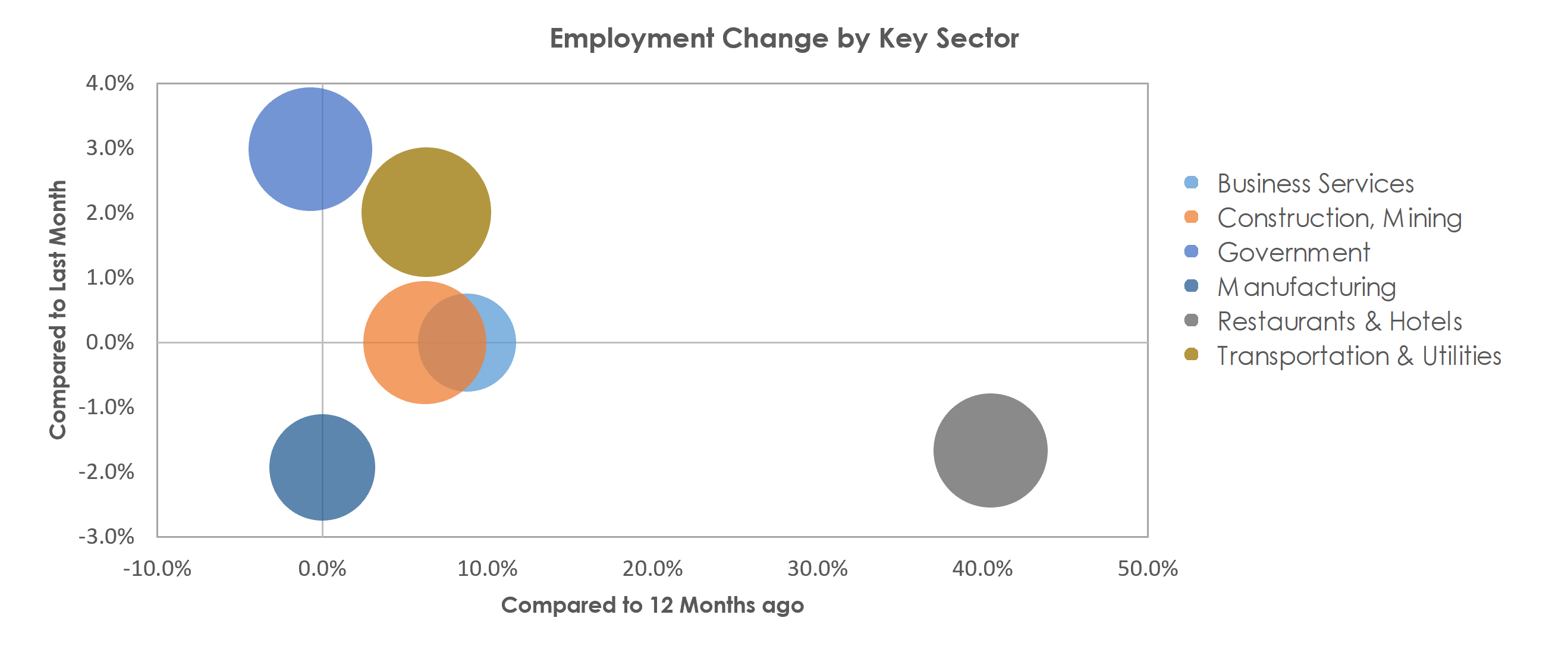 Lake Charles, LA Unemployment by Industry September 2021