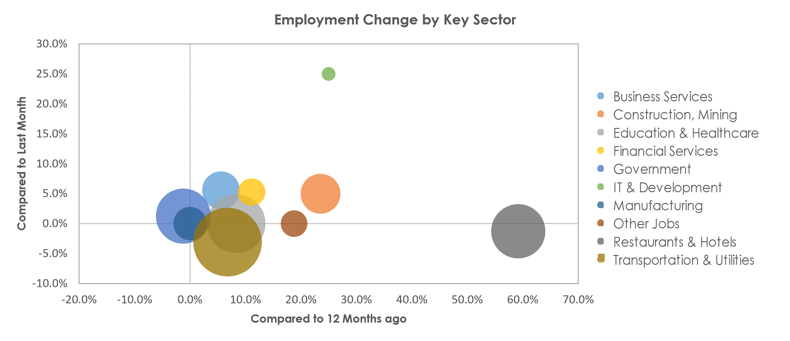 Lake Havasu City-Kingman, AZ Unemployment by Industry April 2021