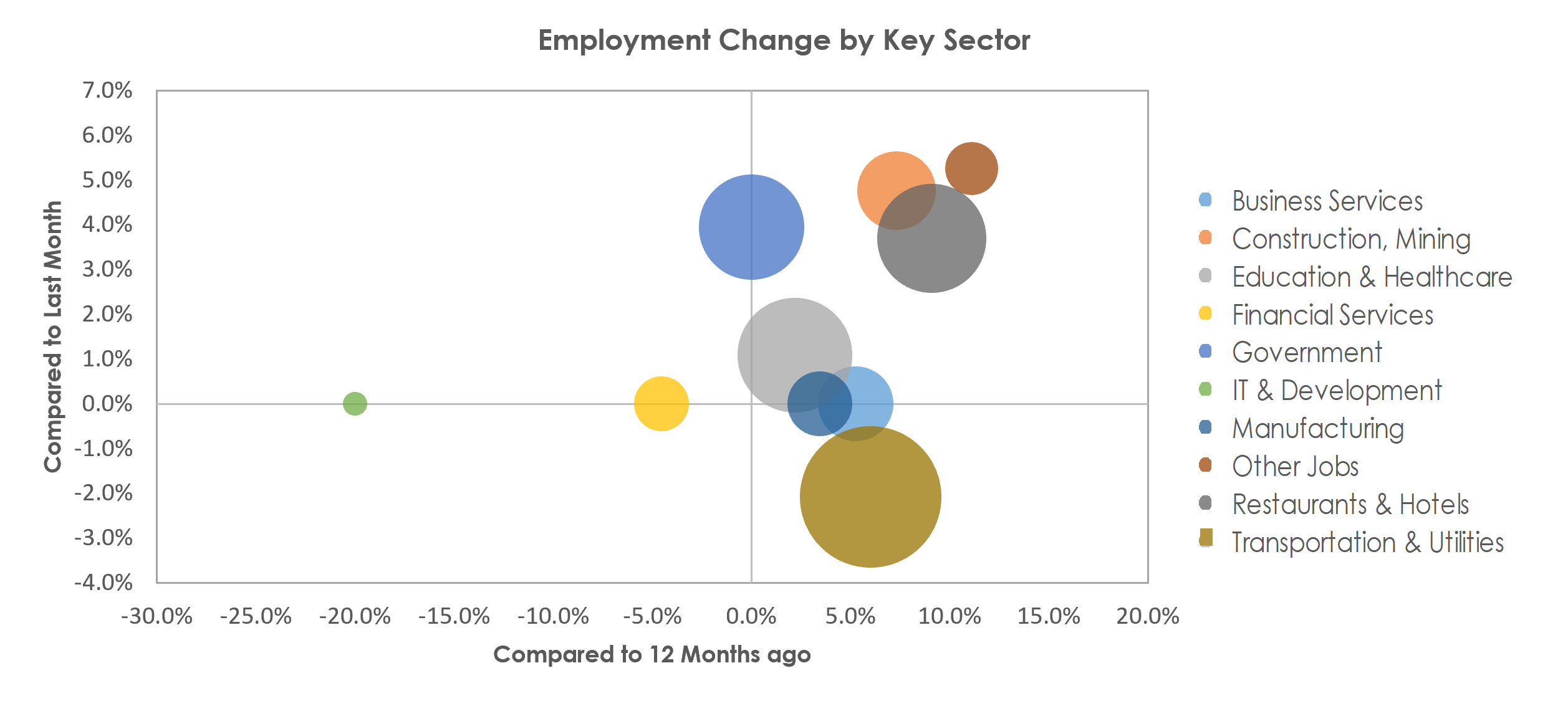 Lake Havasu City-Kingman, AZ Unemployment by Industry April 2022