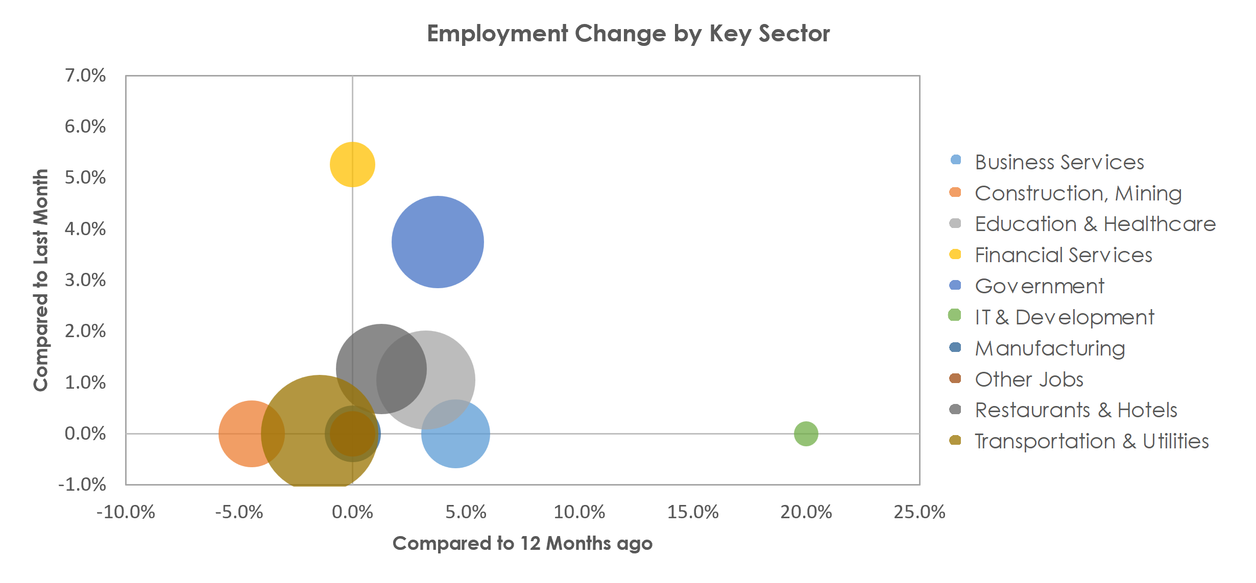 Lake Havasu City-Kingman, AZ Unemployment by Industry April 2023