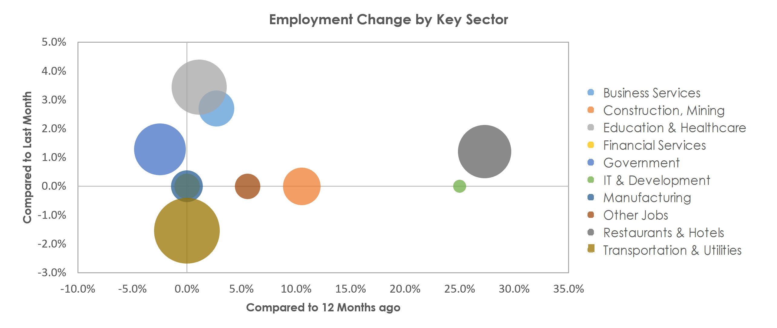 Lake Havasu City-Kingman, AZ Unemployment by Industry August 2021