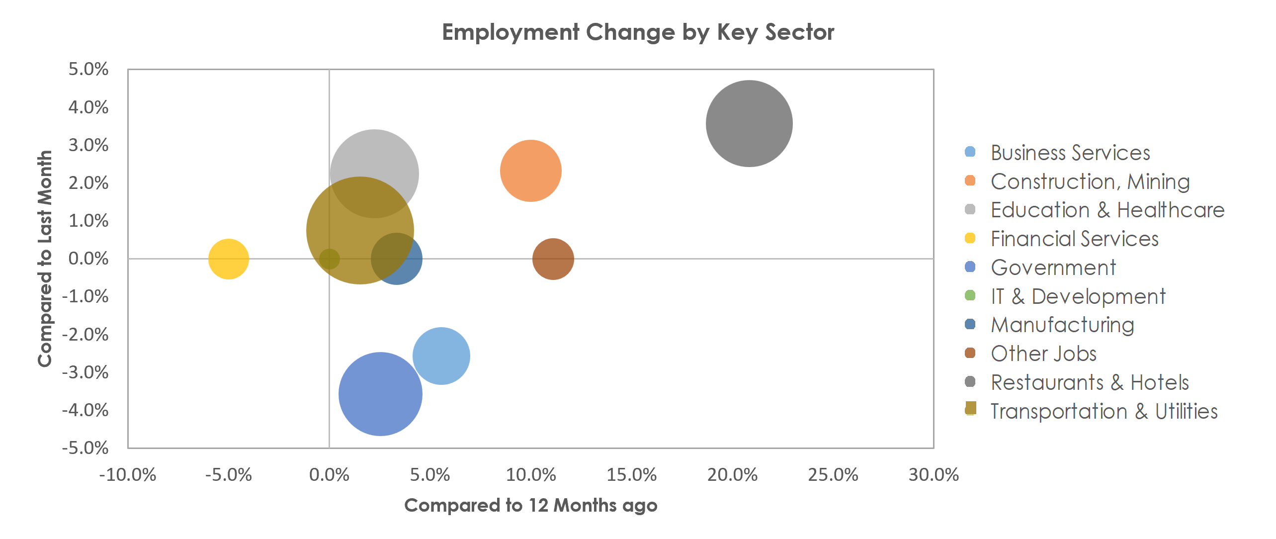 Lake Havasu City-Kingman, AZ Unemployment by Industry December 2021