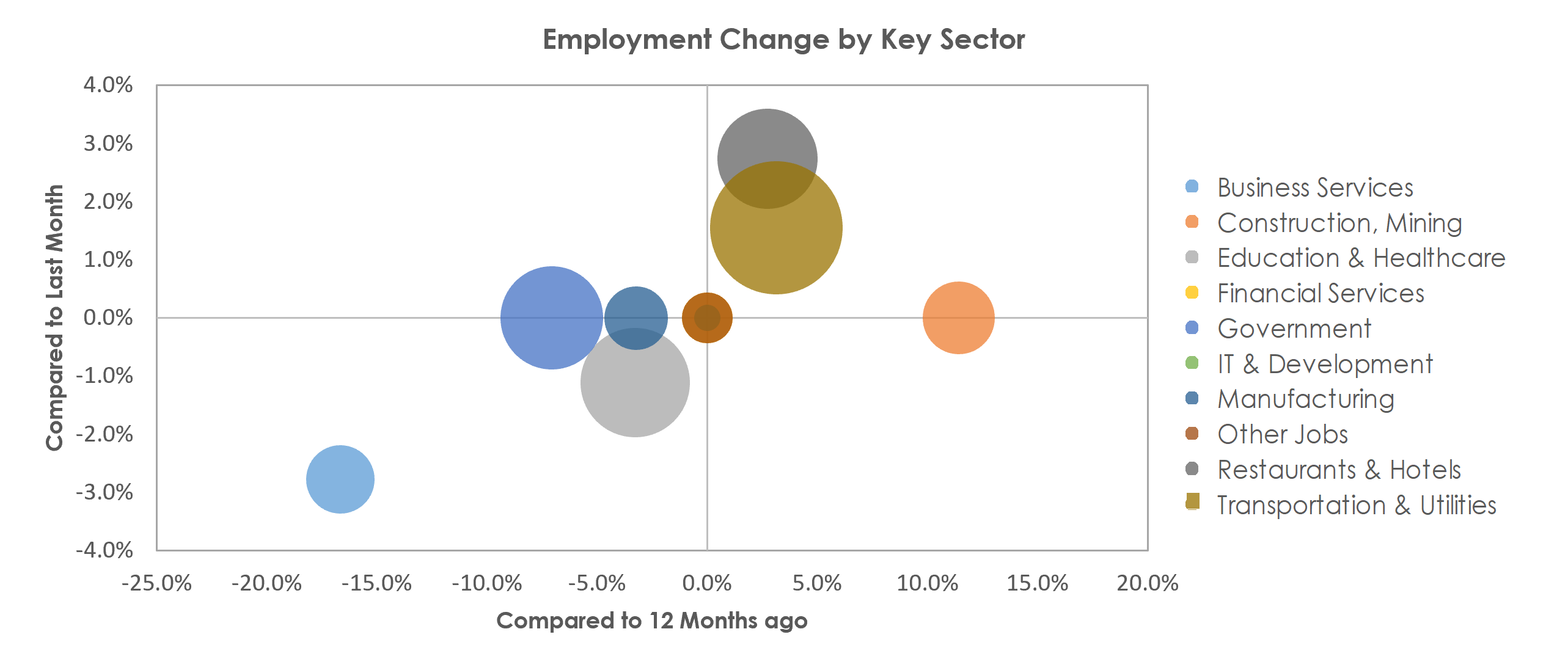 Lake Havasu City-Kingman, AZ Unemployment by Industry February 2021