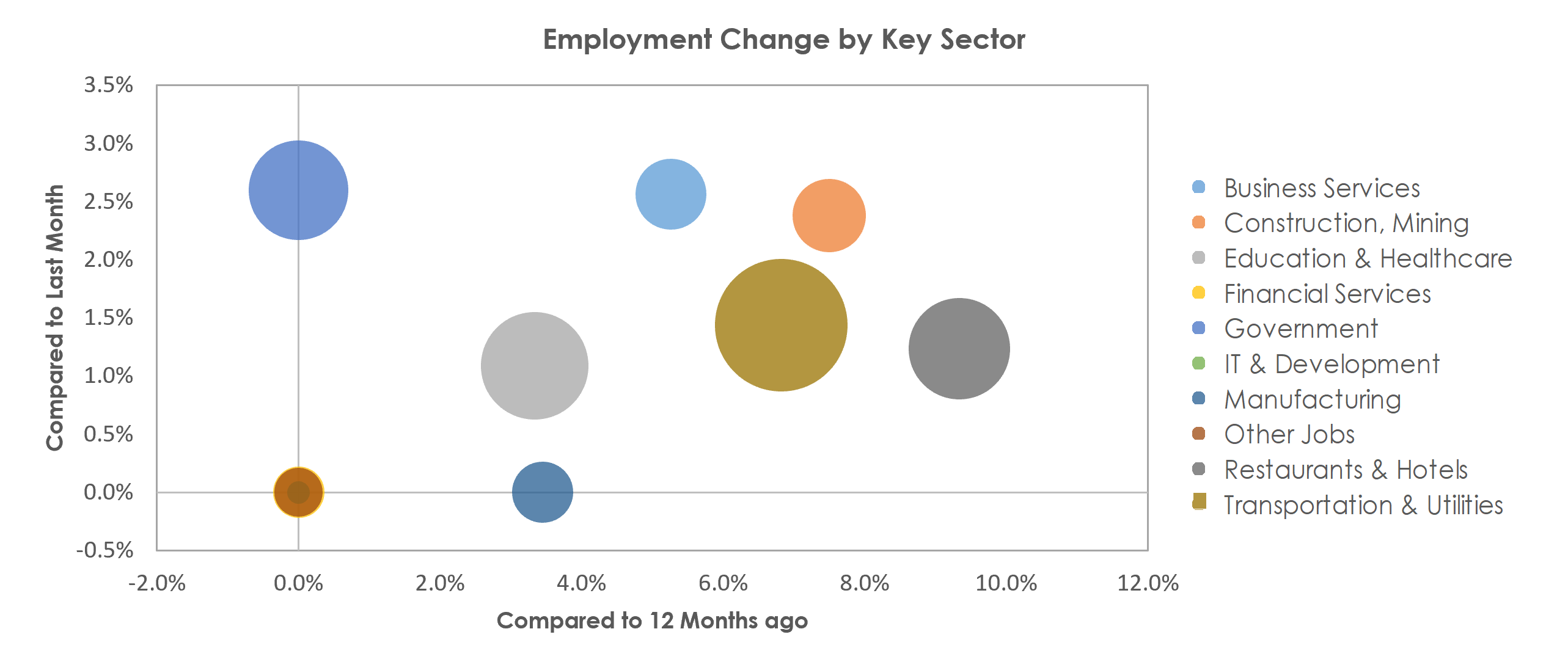 Lake Havasu City-Kingman, AZ Unemployment by Industry February 2022
