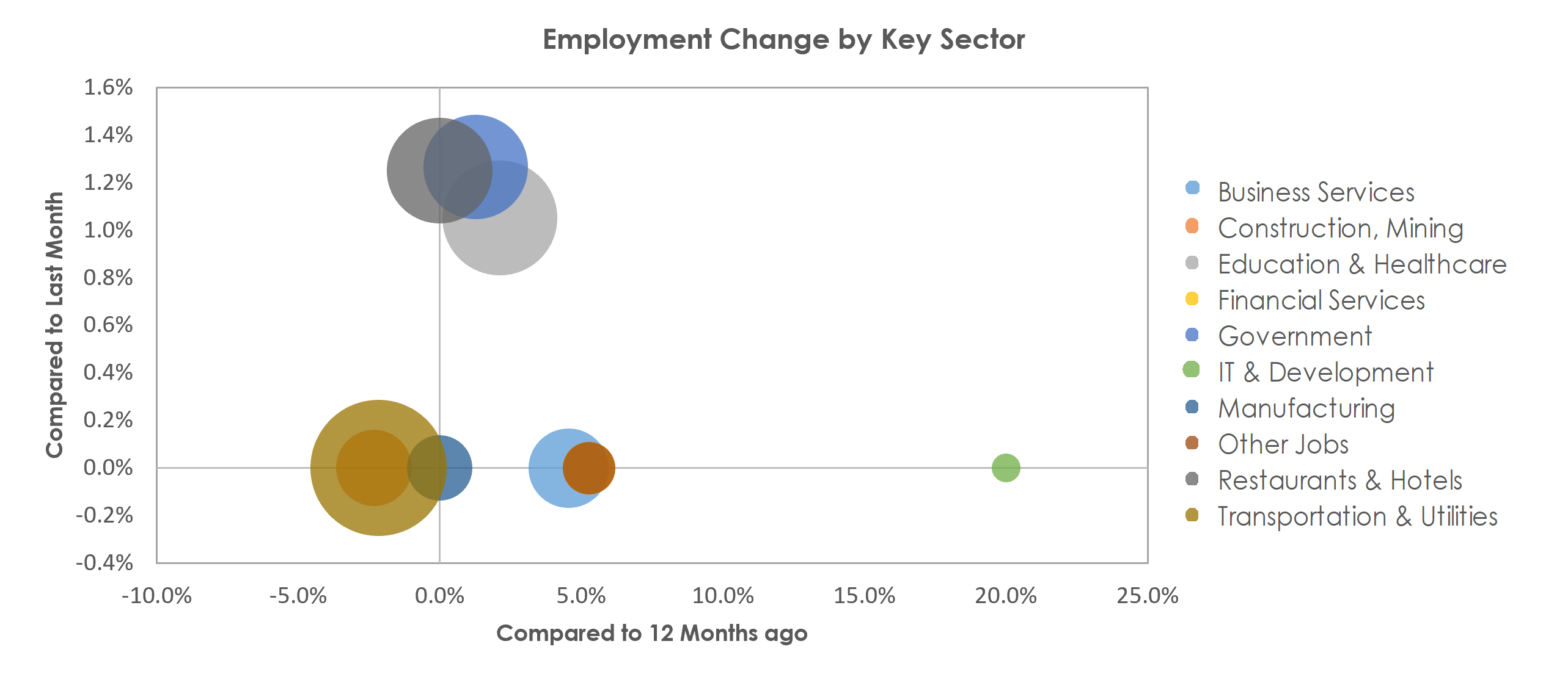 Lake Havasu City-Kingman, AZ Unemployment by Industry February 2023