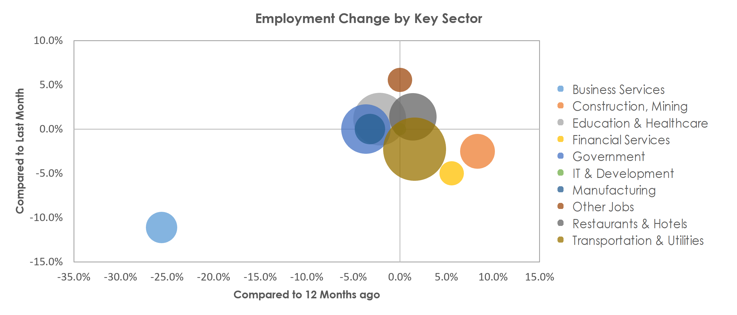 Lake Havasu City-Kingman, AZ Unemployment by Industry January 2021