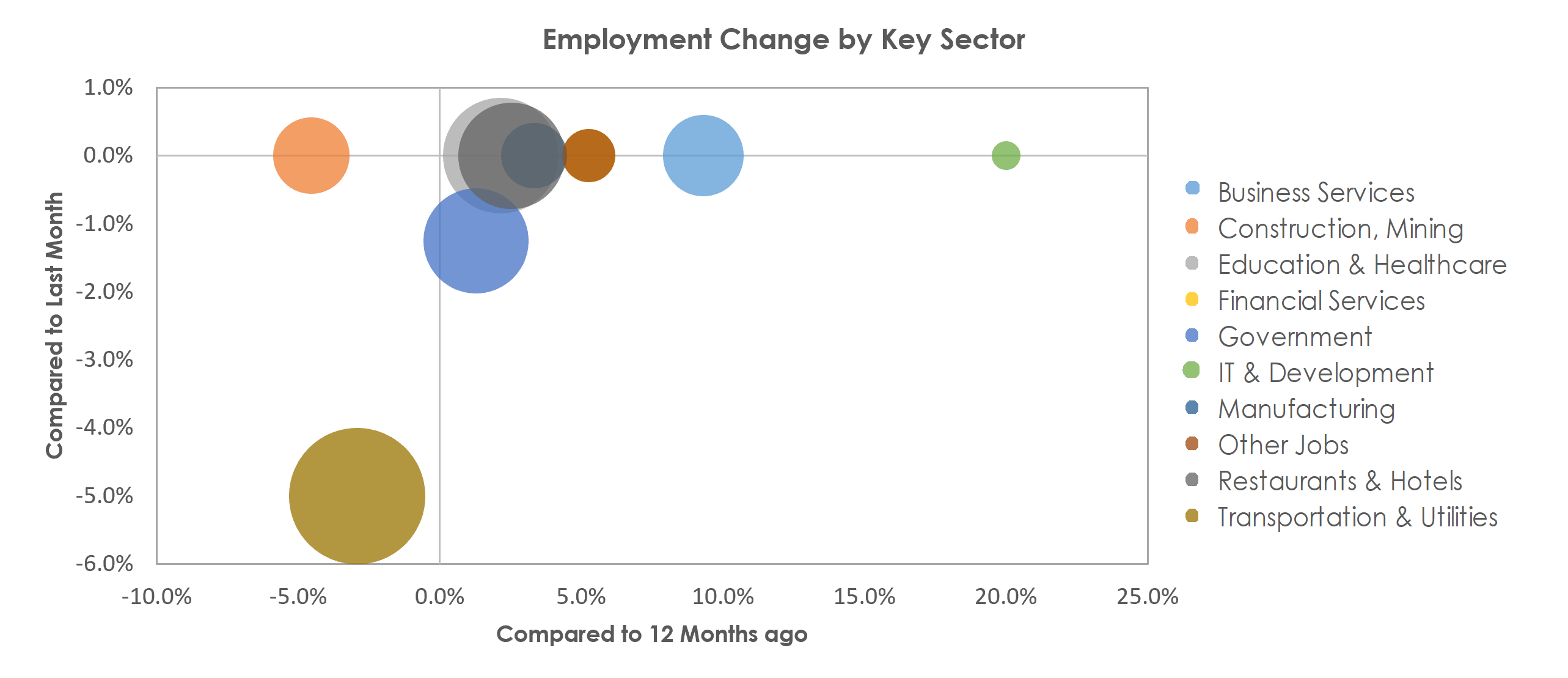 Lake Havasu City-Kingman, AZ Unemployment by Industry January 2023