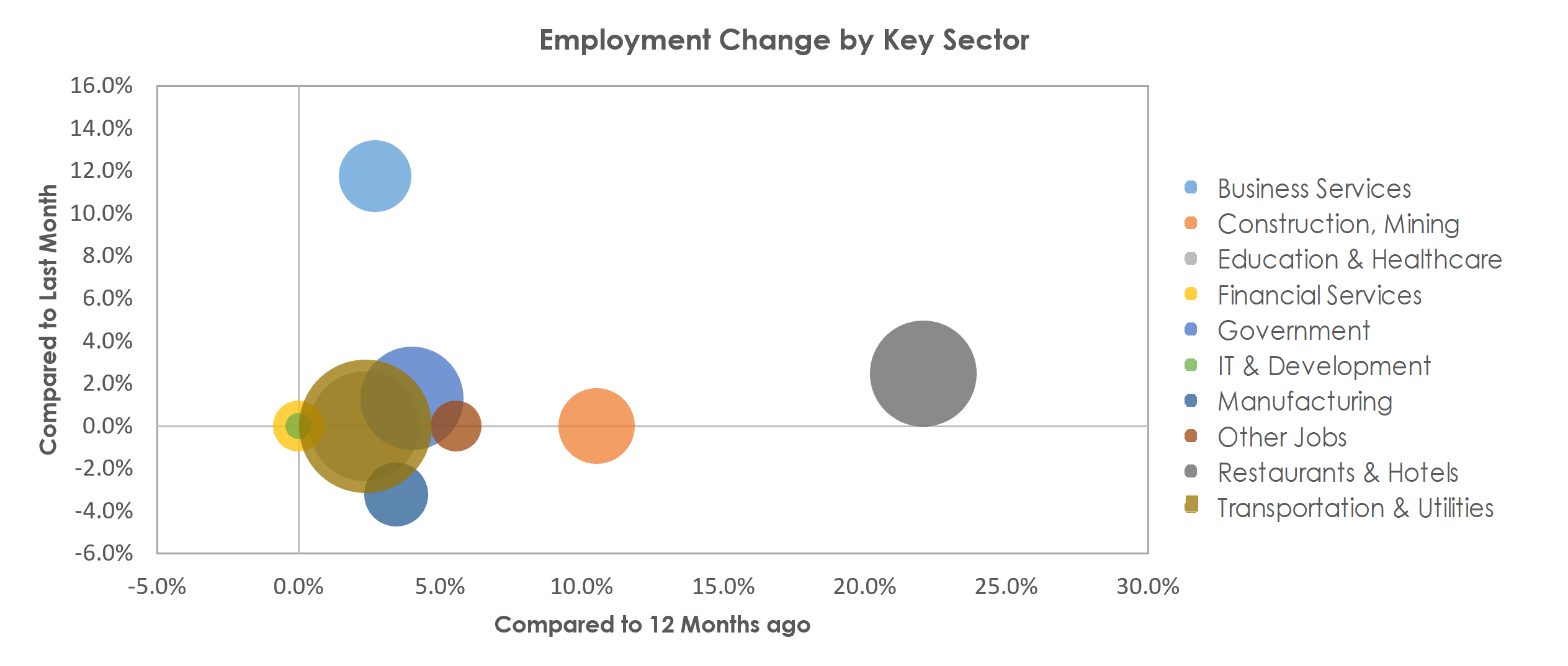 Lake Havasu City-Kingman, AZ Unemployment by Industry July 2021
