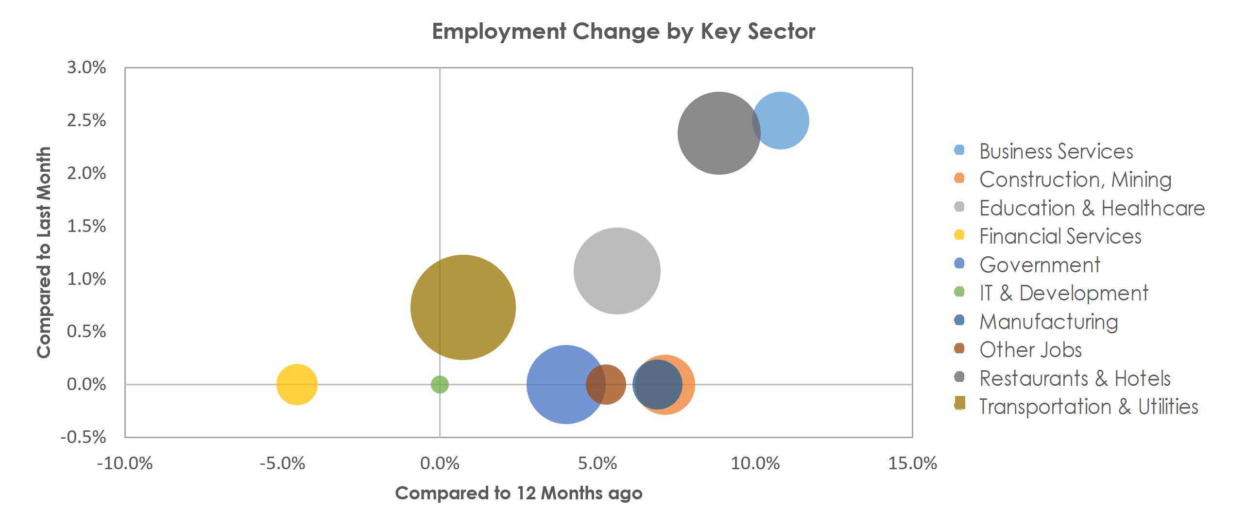 Lake Havasu City-Kingman, AZ Unemployment by Industry July 2022