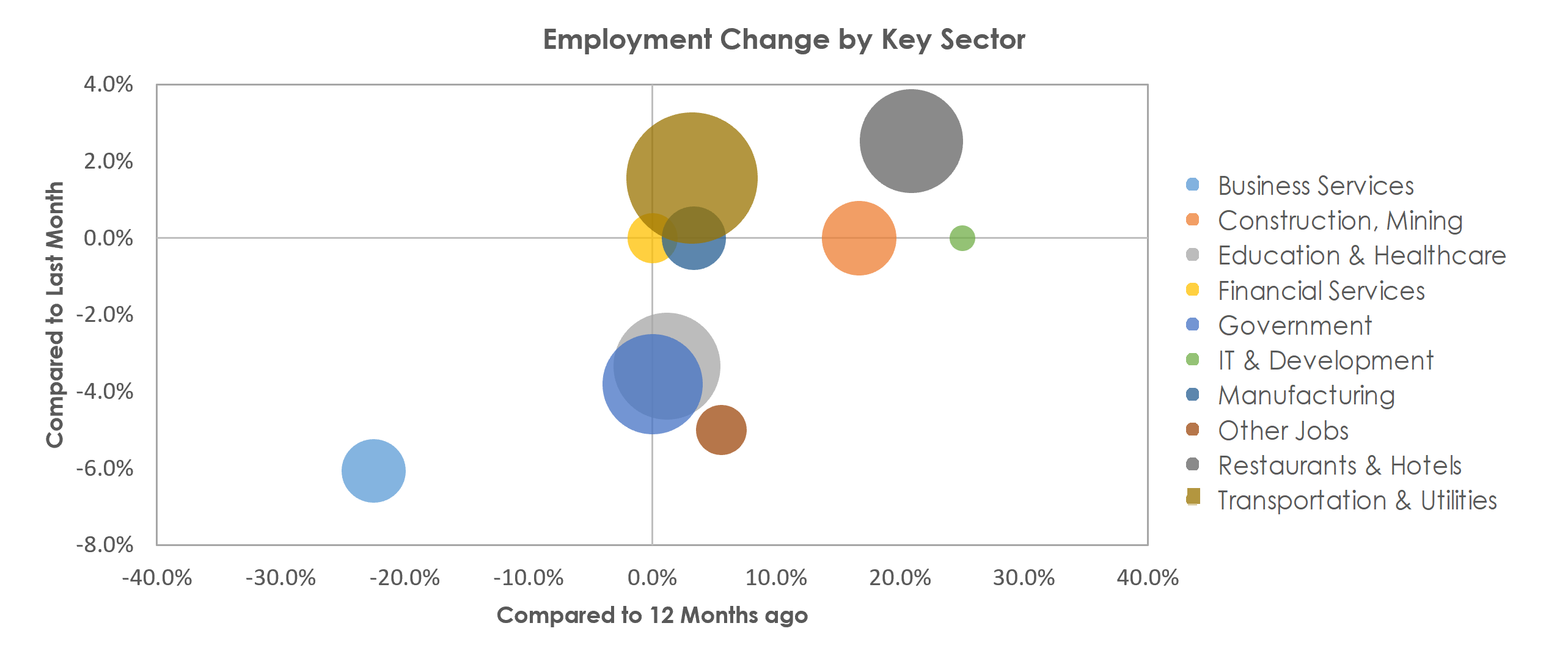 Lake Havasu City-Kingman, AZ Unemployment by Industry June 2021