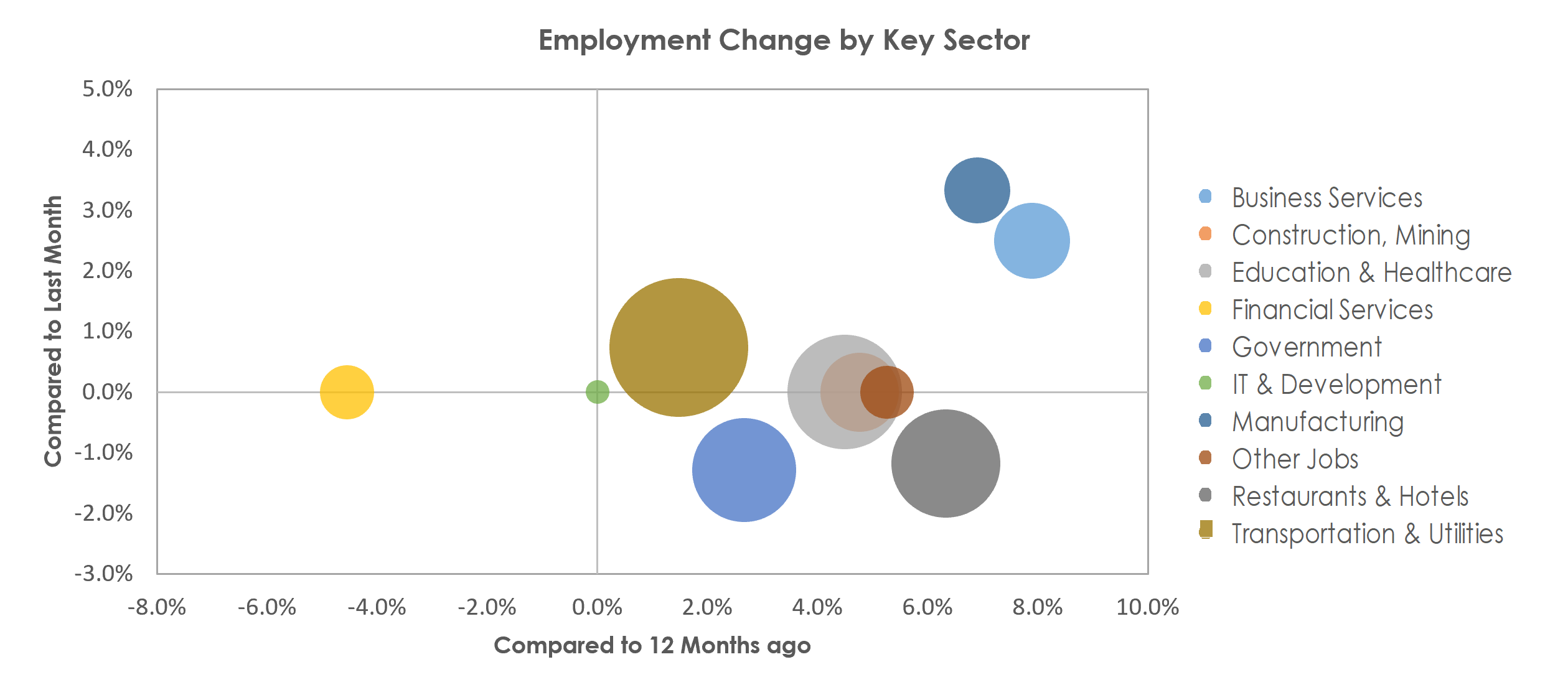 Lake Havasu City-Kingman, AZ Unemployment by Industry June 2022