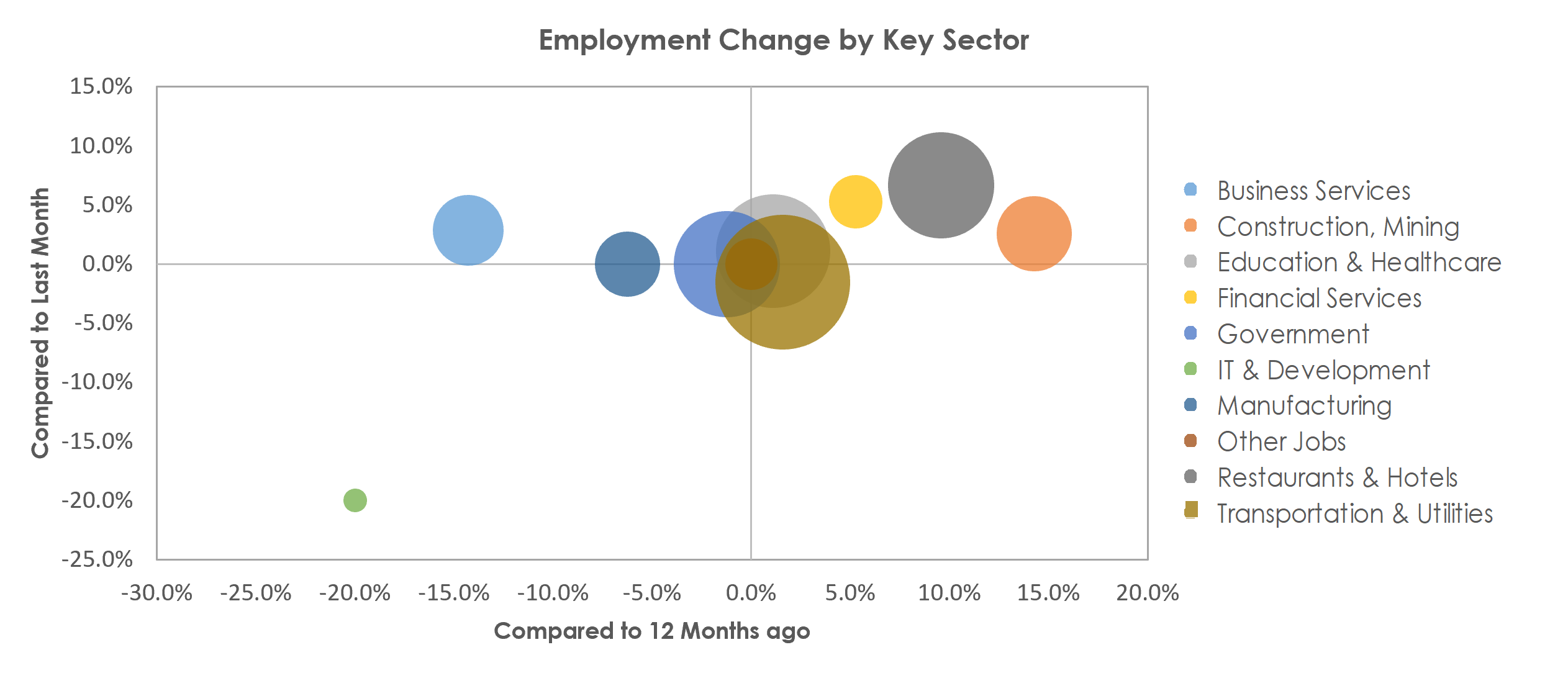 Lake Havasu City-Kingman, AZ Unemployment by Industry March 2021
