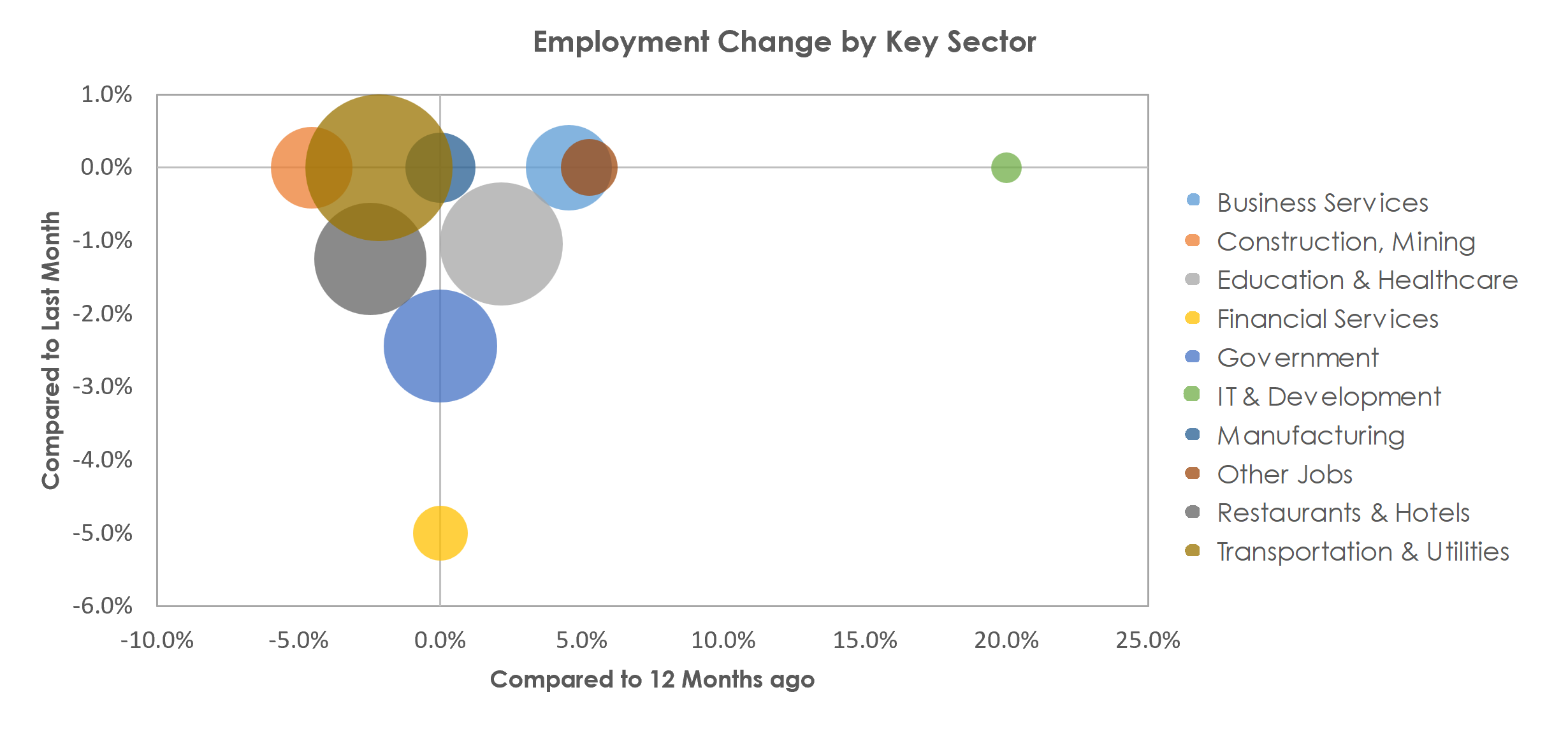 Lake Havasu City-Kingman, AZ Unemployment by Industry March 2023