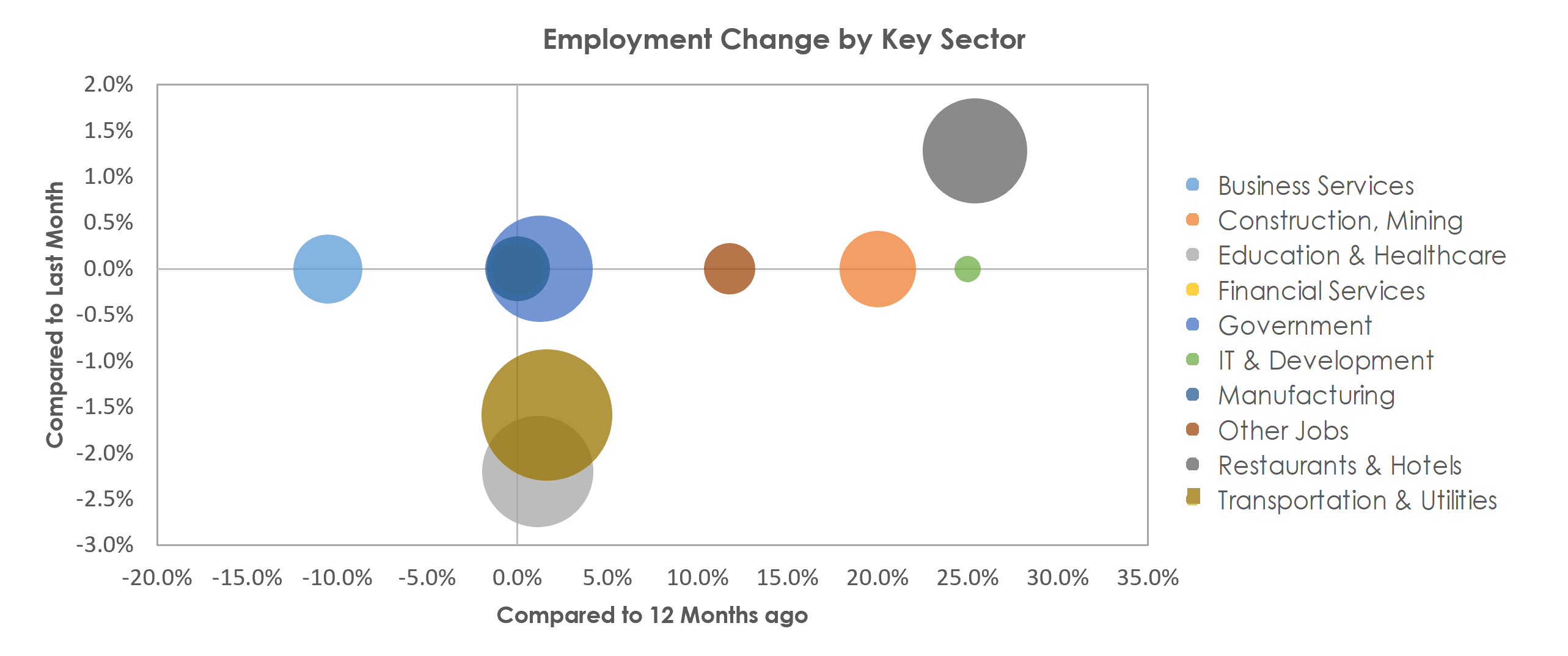 Lake Havasu City-Kingman, AZ Unemployment by Industry May 2021
