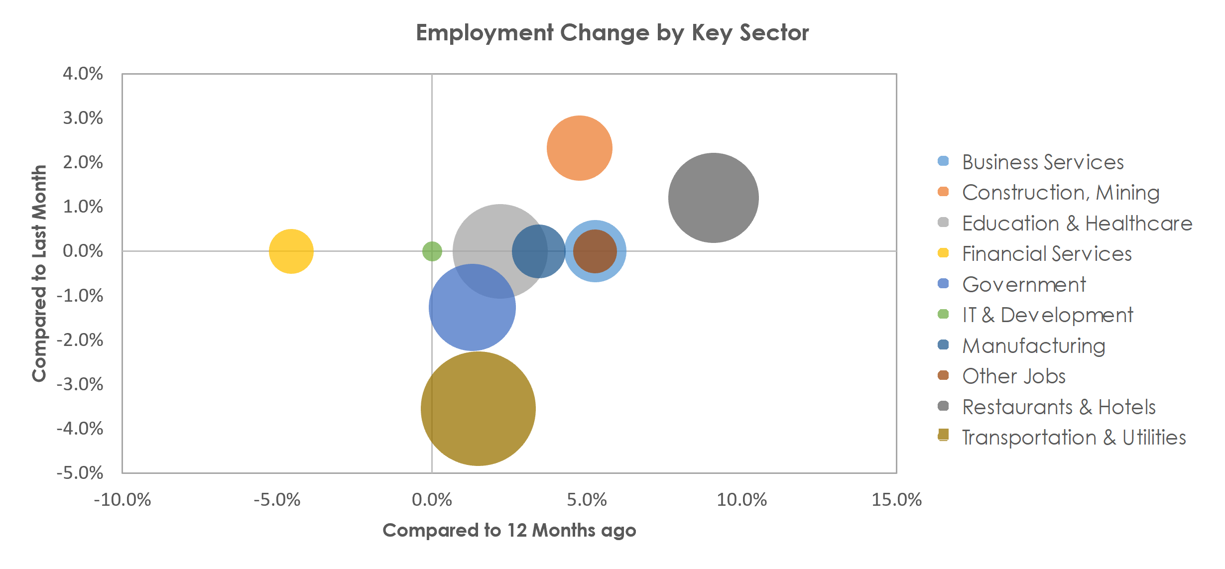 Lake Havasu City-Kingman, AZ Unemployment by Industry May 2022