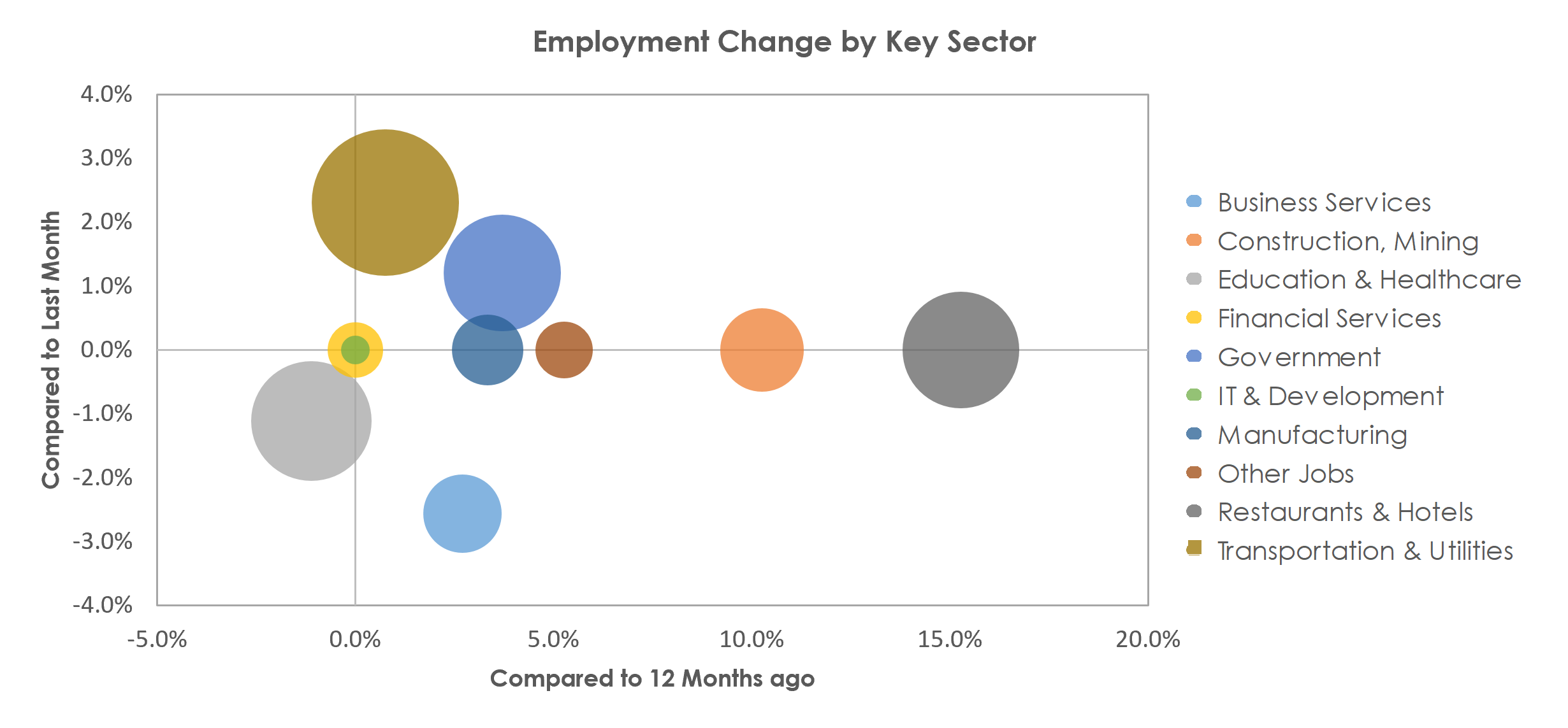Lake Havasu City-Kingman, AZ Unemployment by Industry November 2021