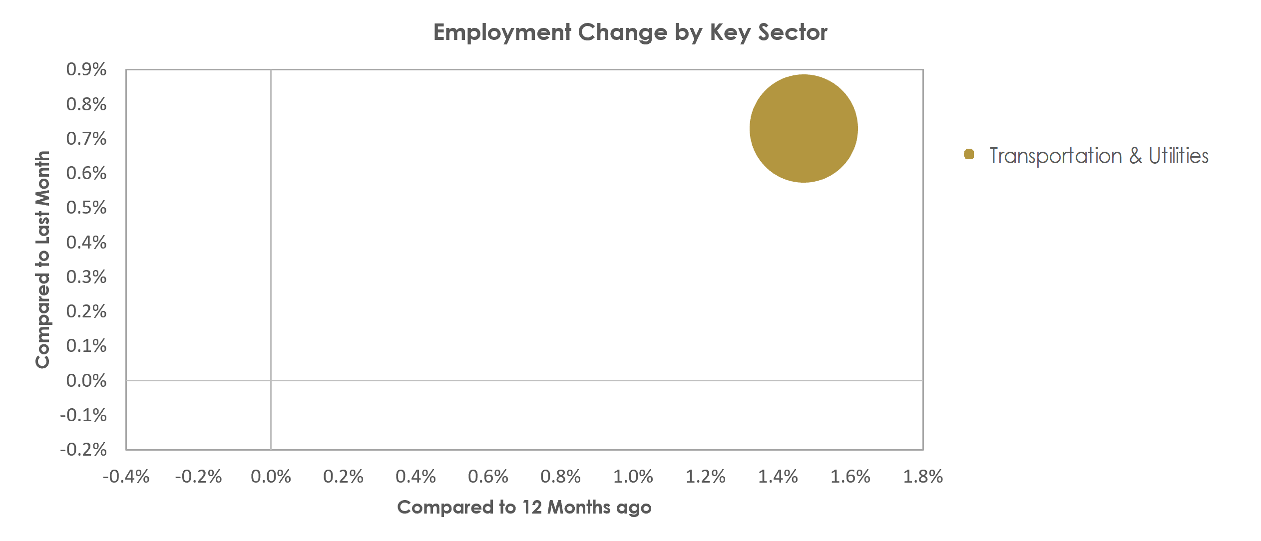 Lake Havasu City-Kingman, AZ Unemployment by Industry October 2022