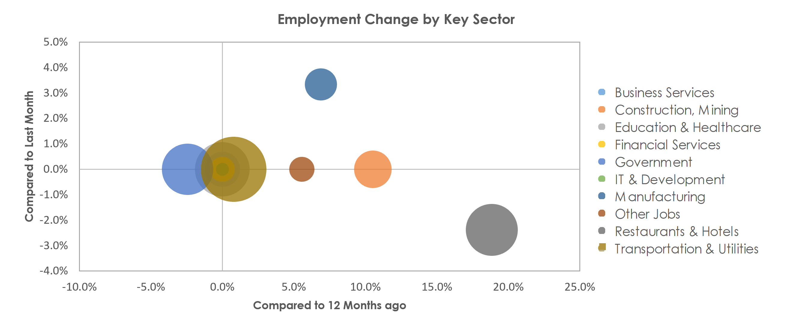 Lake Havasu City-Kingman, AZ Unemployment by Industry September 2021