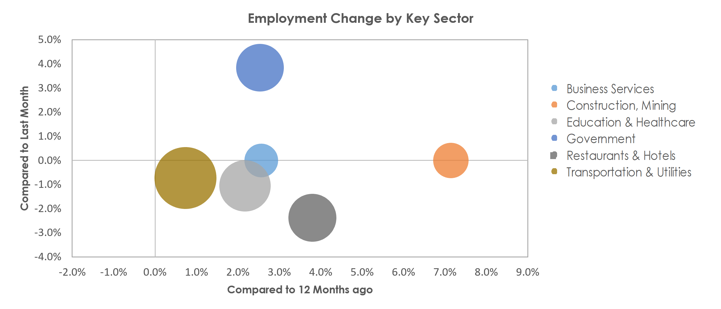 Lake Havasu City-Kingman, AZ Unemployment by Industry September 2022